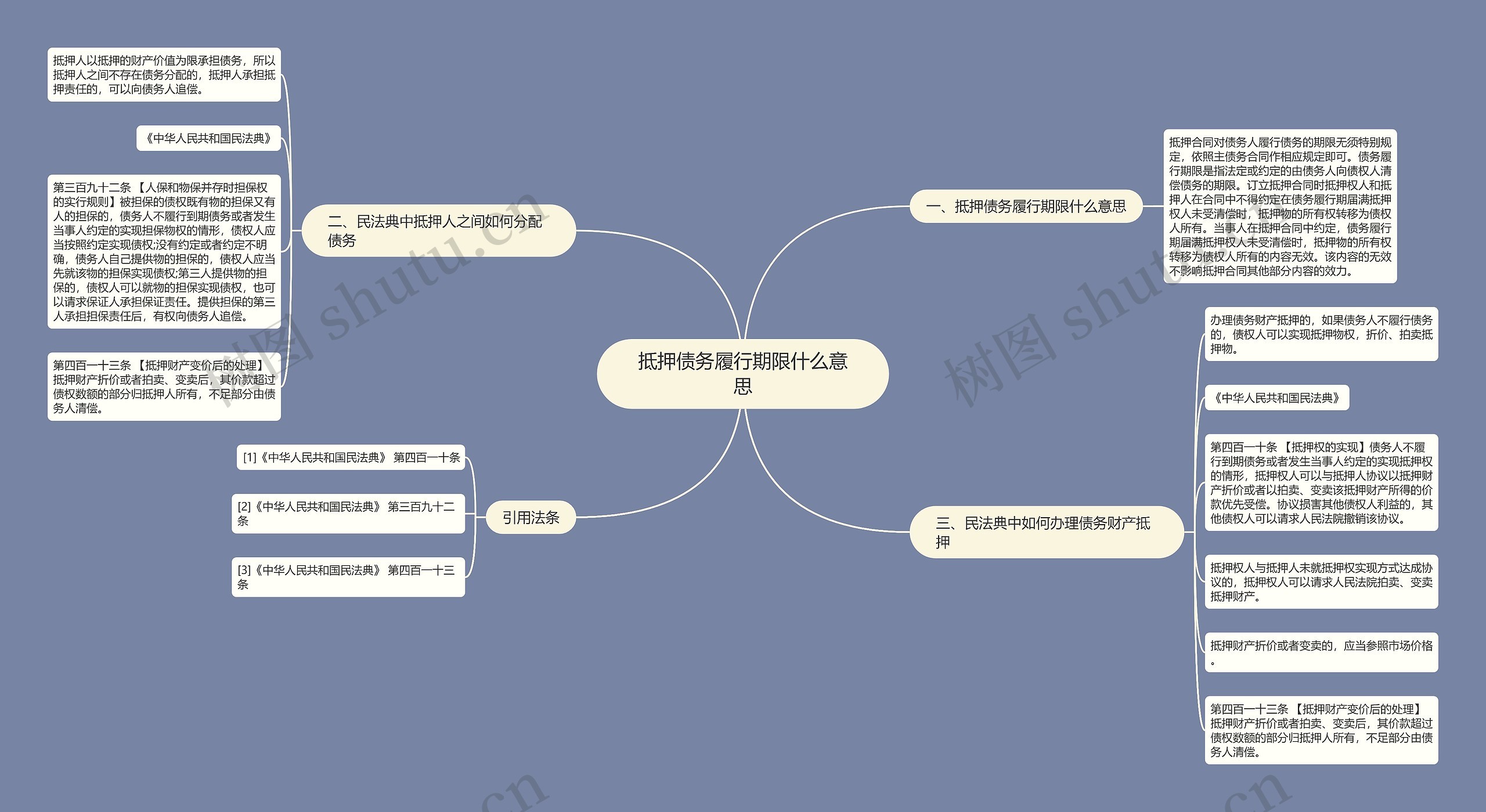 抵押债务履行期限什么意思思维导图