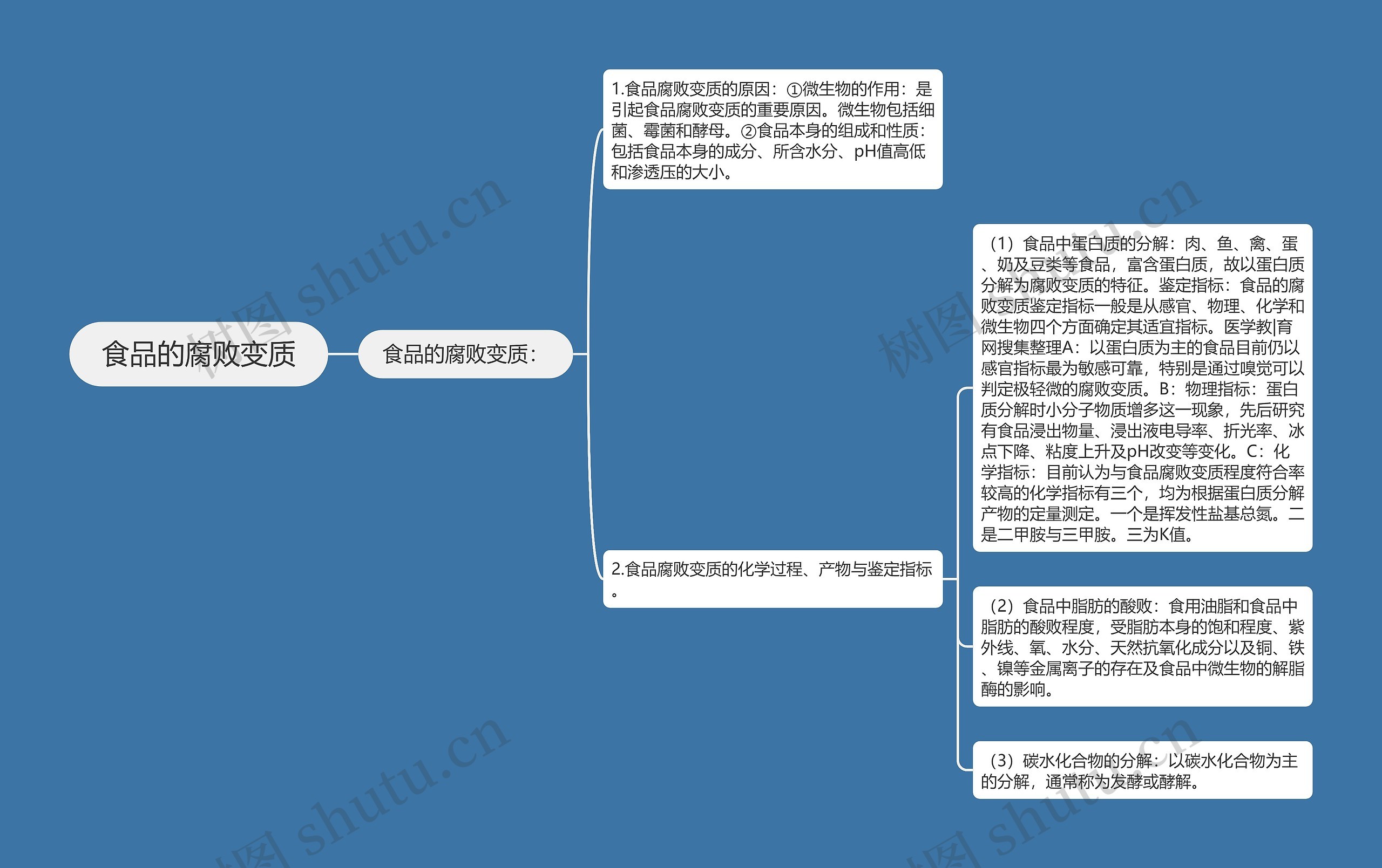 食品的腐败变质思维导图