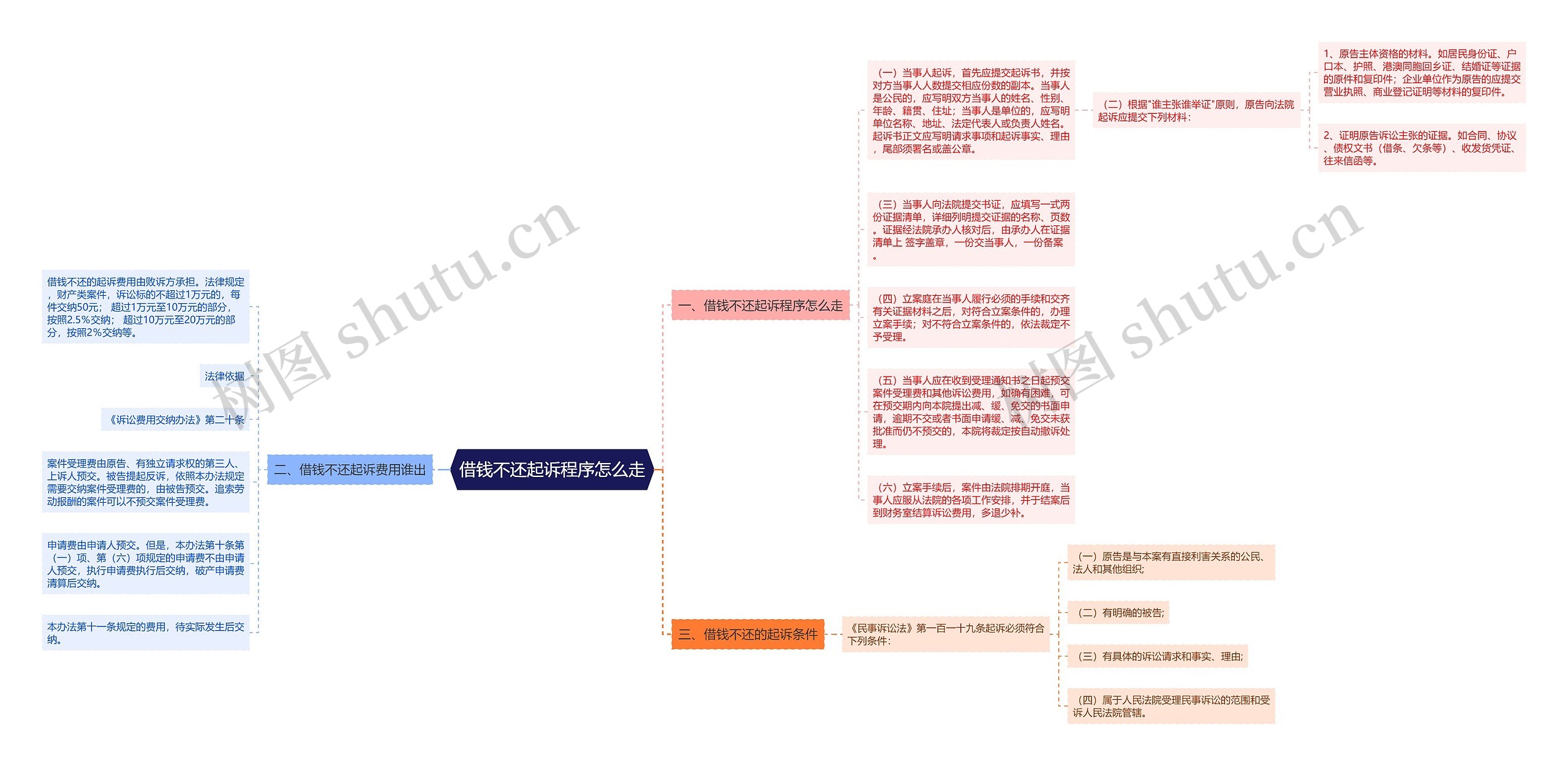 借钱不还起诉程序怎么走思维导图