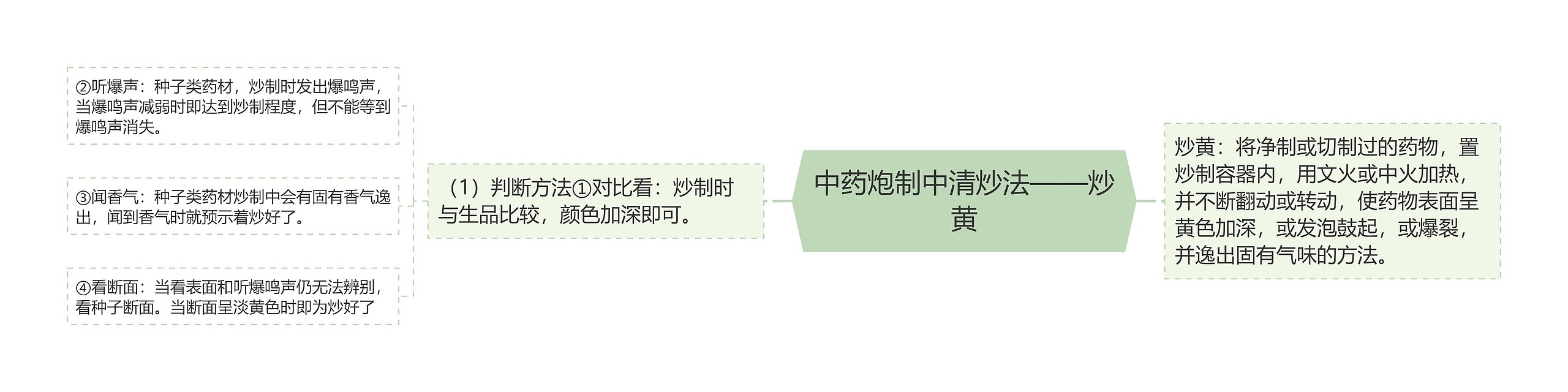 中药炮制中清炒法——炒黄 中药炮制中清炒法——炒黄