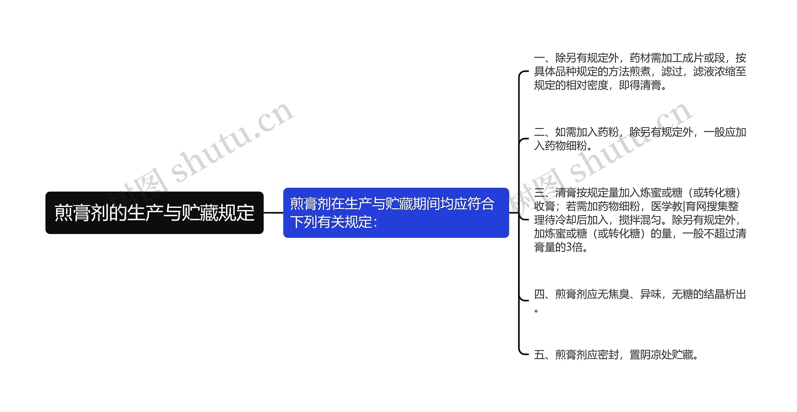 煎膏剂的生产与贮藏规定思维导图