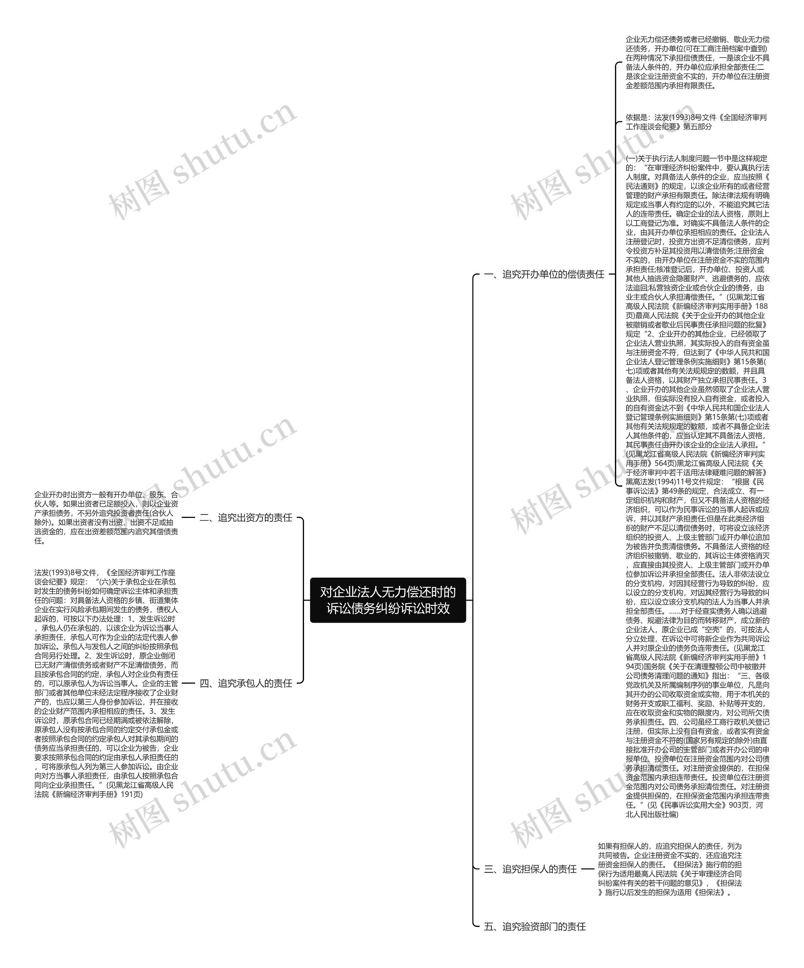 对企业法人无力偿还时的诉讼债务纠纷诉讼时效思维导图