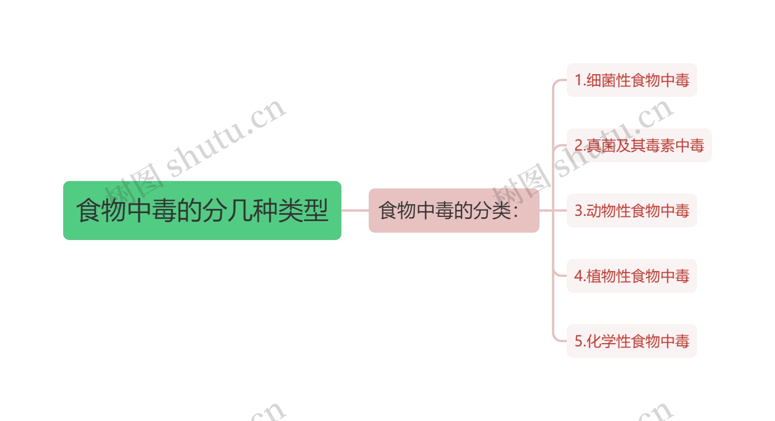 食物中毒的分几种类型思维导图