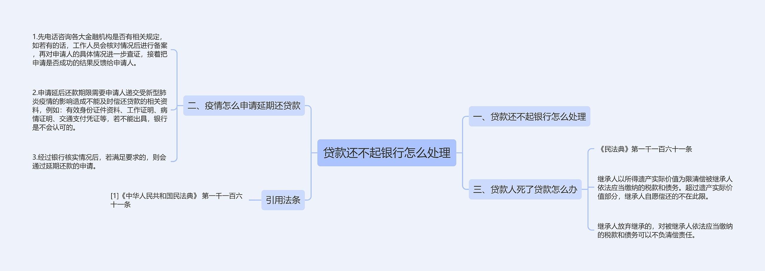 贷款还不起银行怎么处理思维导图