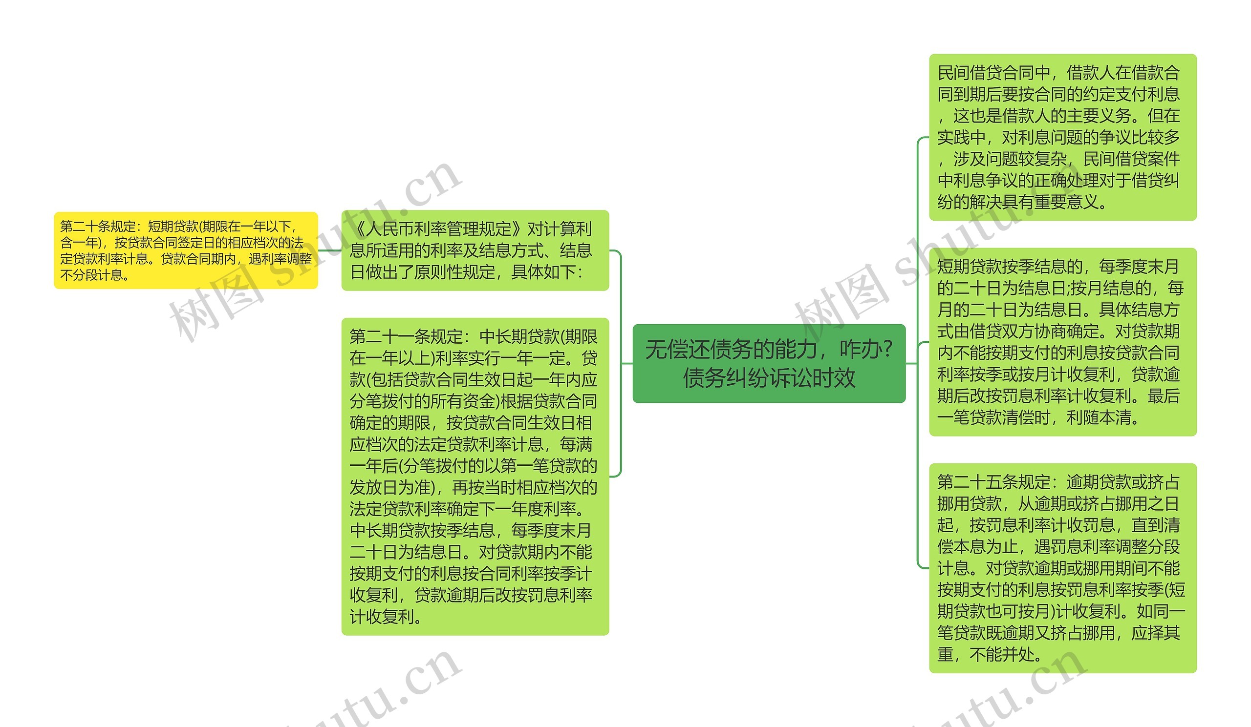 无偿还债务的能力，咋办?债务纠纷诉讼时效思维导图