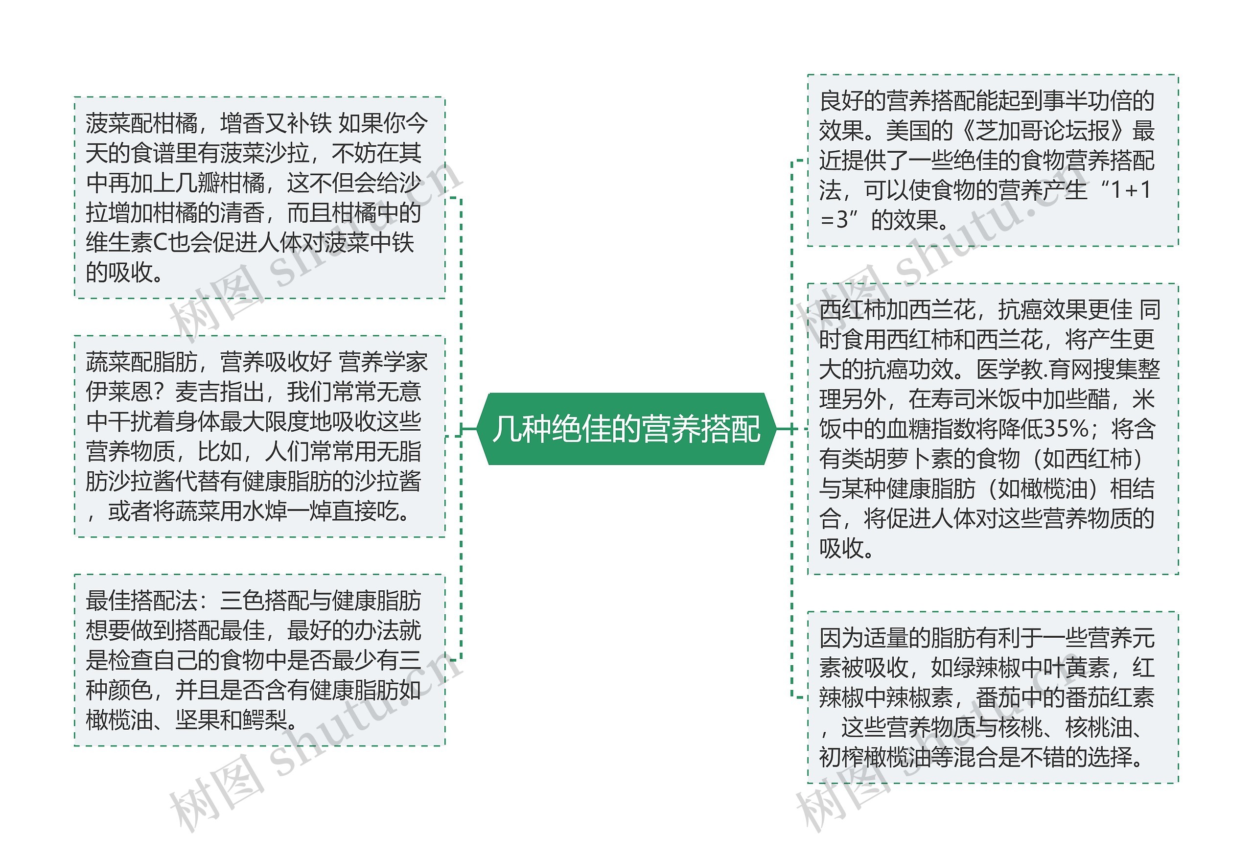 几种绝佳的营养搭配思维导图