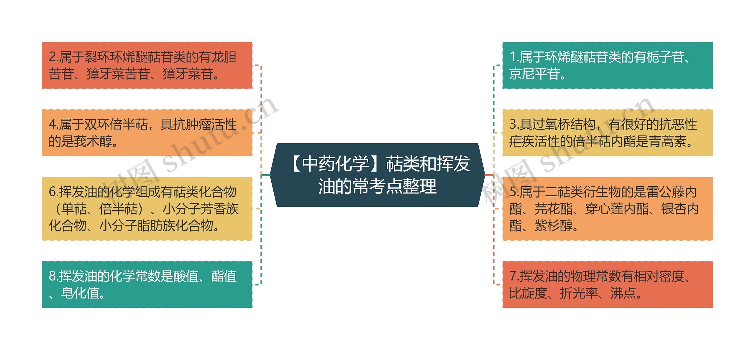 【中药化学】萜类和挥发油的常考点整理