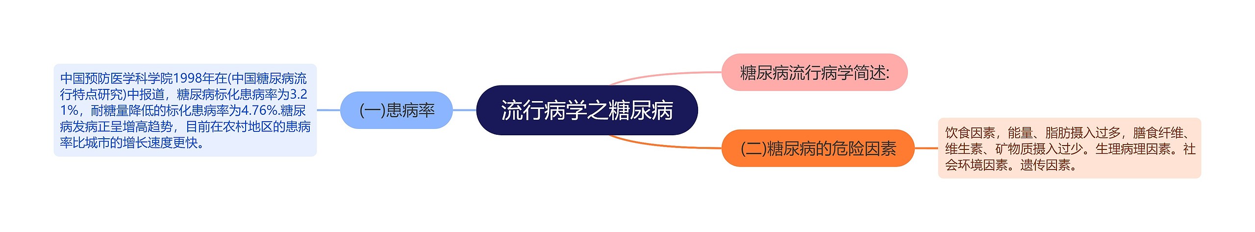 流行病学之糖尿病 流行病学之糖尿病