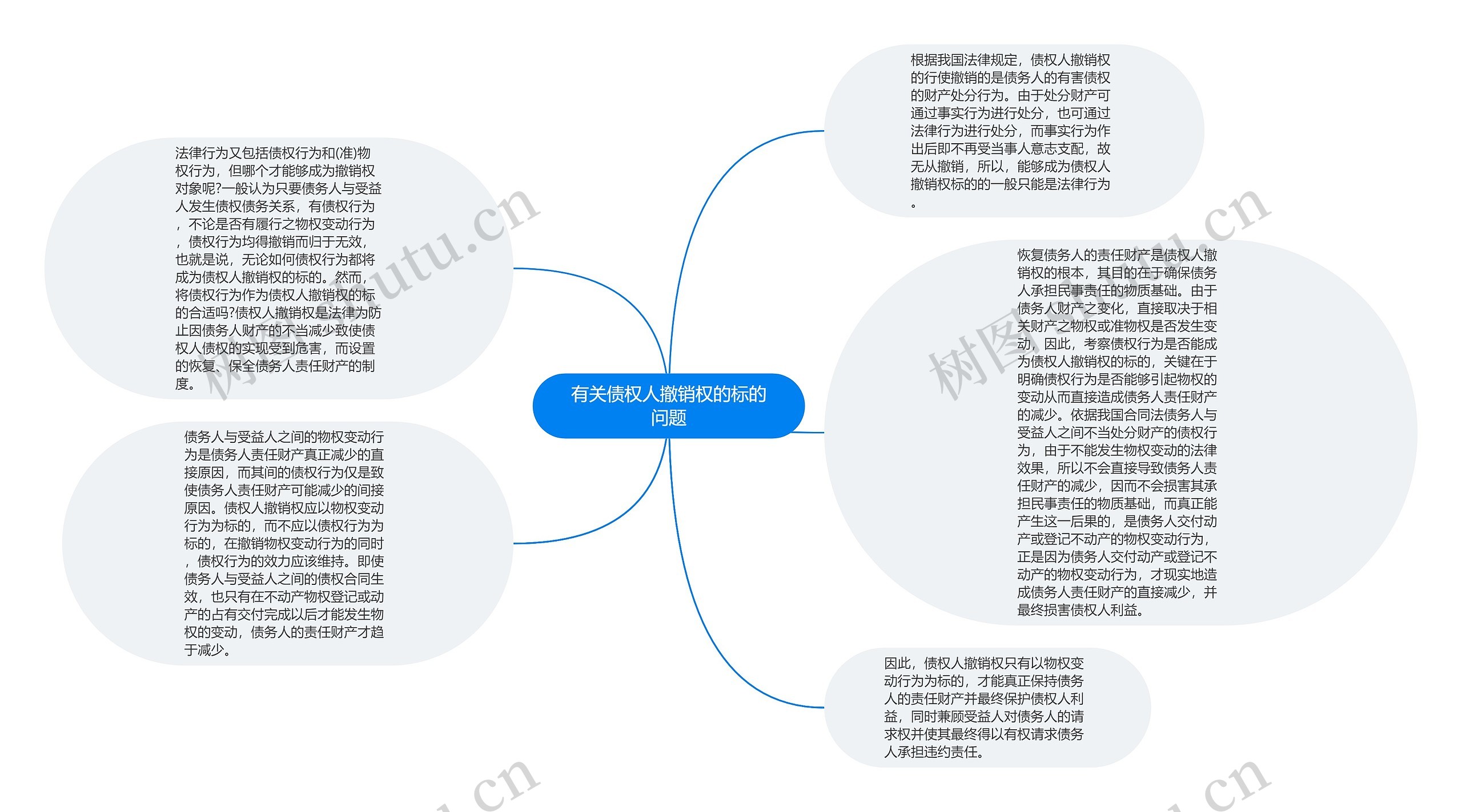 有关债权人撤销权的标的问题思维导图