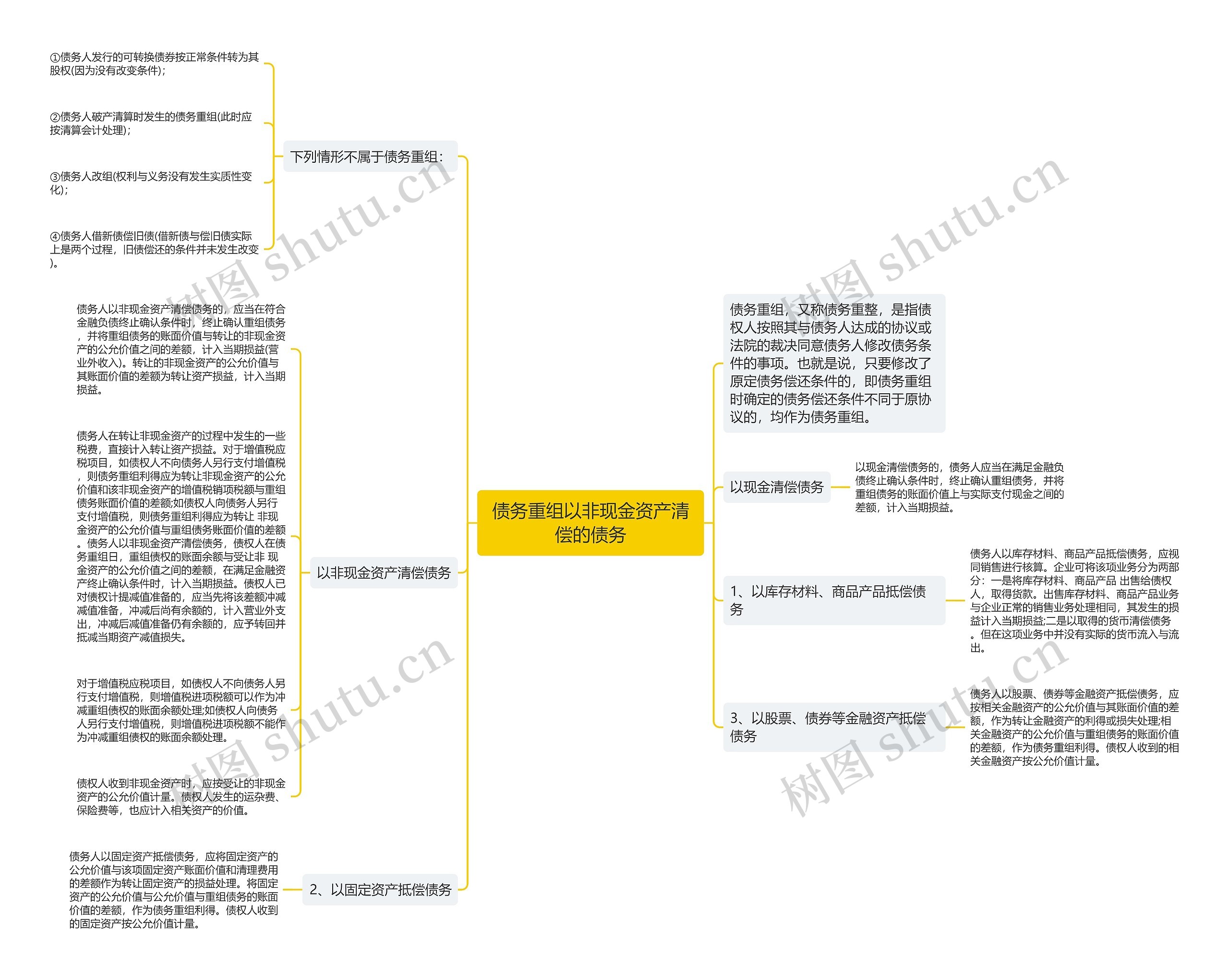 债务重组以非现金资产清偿的债务思维导图