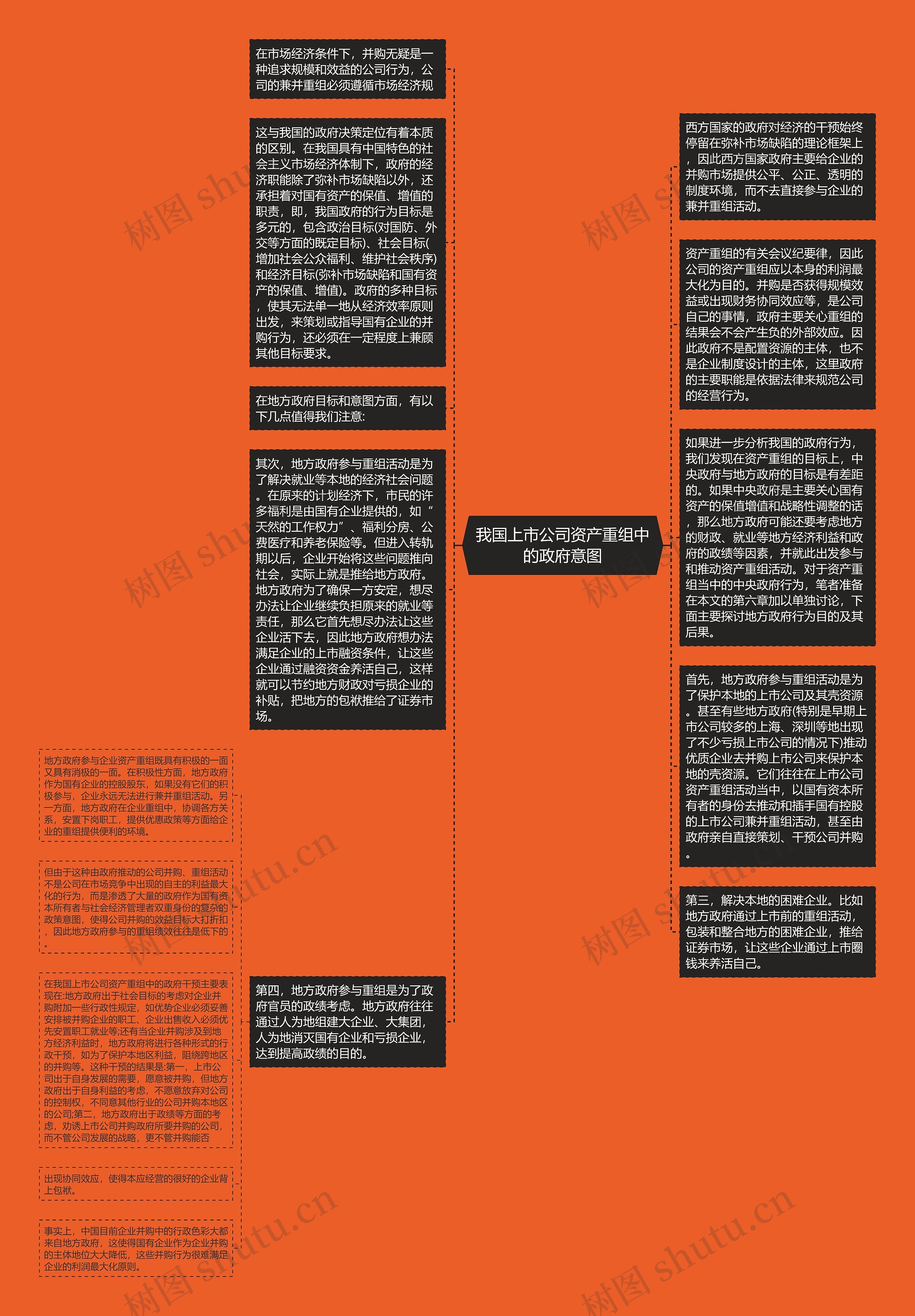 我国上市公司资产重组中的政府意图思维导图