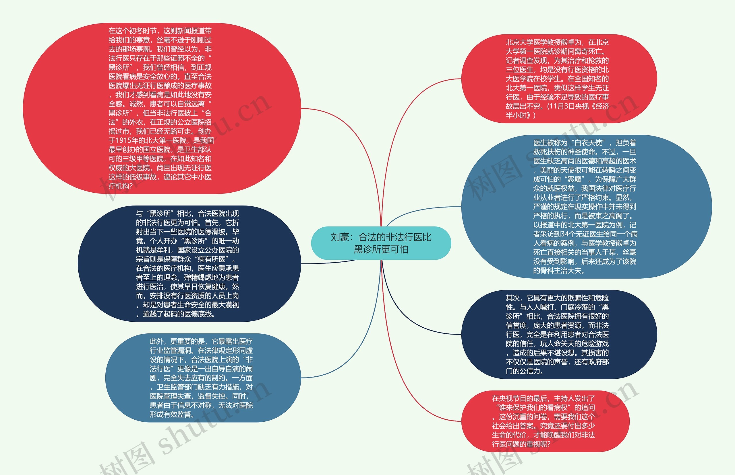 刘豪：合法的非法行医比黑诊所更可怕思维导图