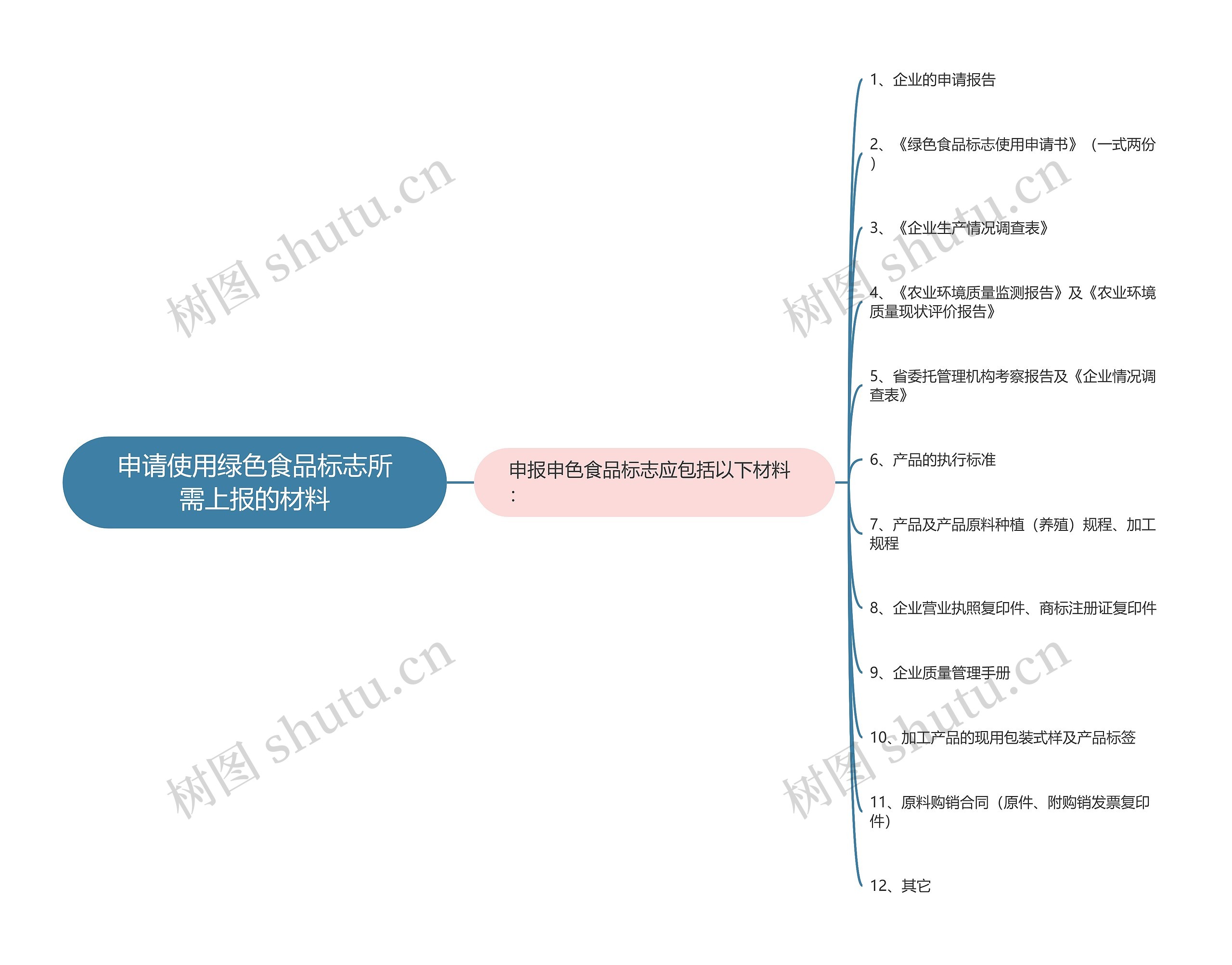申请使用绿色食品标志所需上报的材料