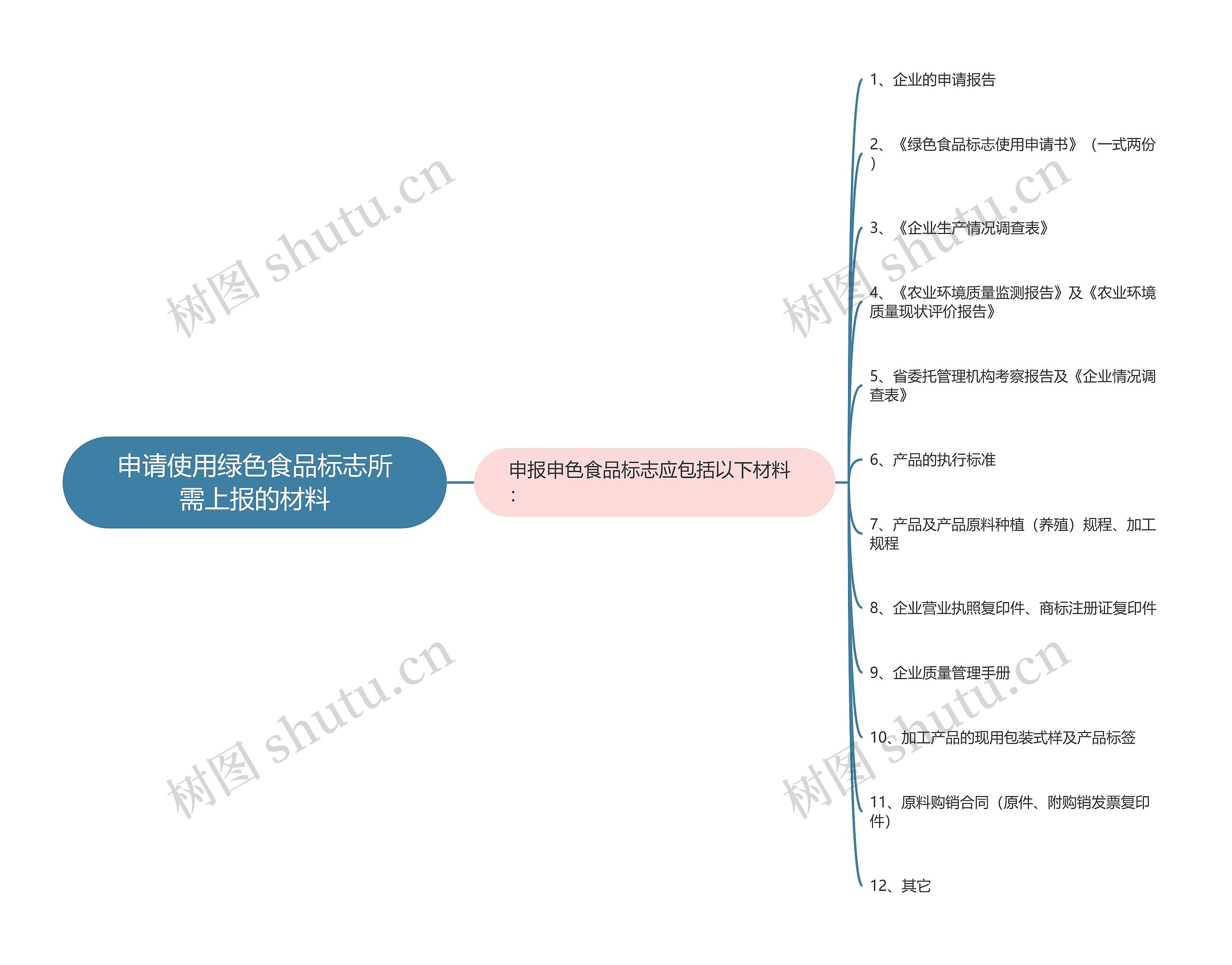 申请使用绿色食品标志所需上报的材料 申请使用绿色食品标志所需上报的材料