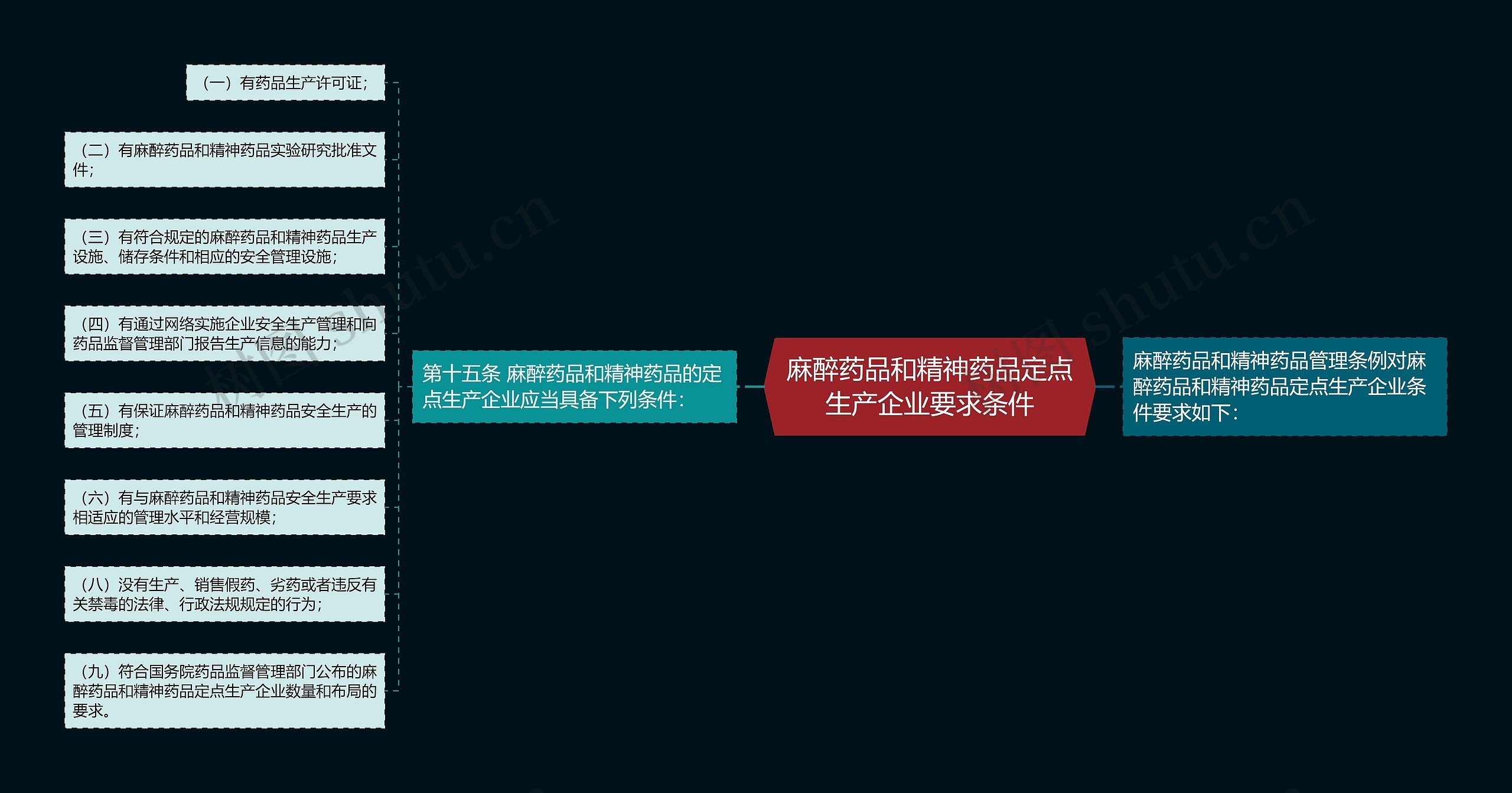 麻醉药品和精神药品定点生产企业要求条件思维导图