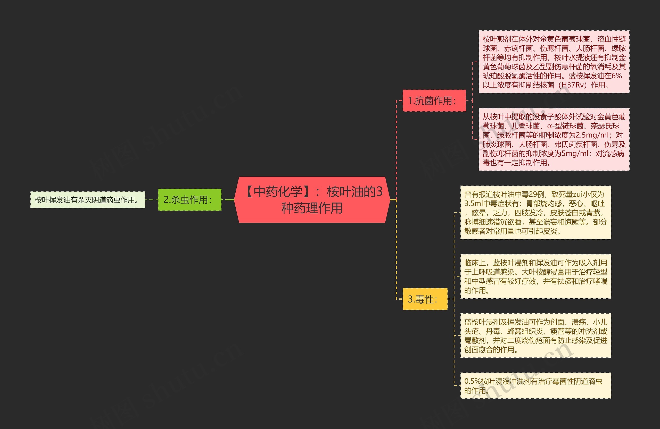 【中药化学】：桉叶油的3种药理作用思维导图