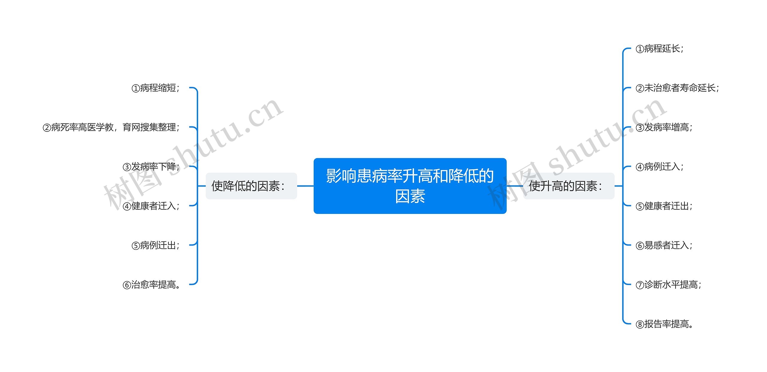 影响患病率升高和降低的因素思维导图