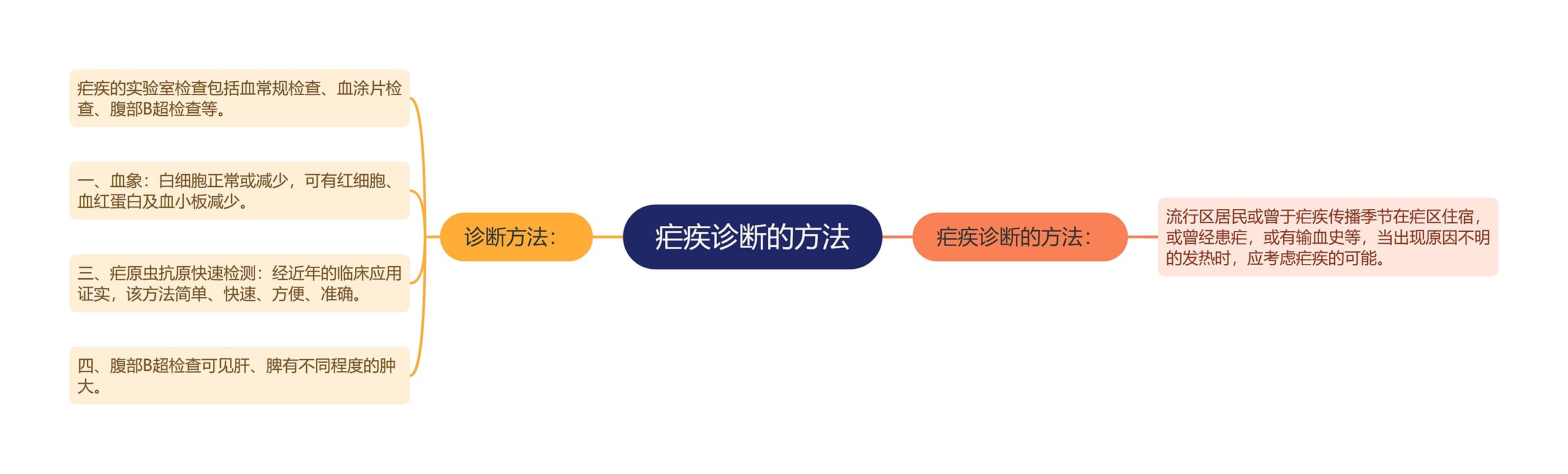 疟疾诊断的方法 疟疾诊断的方法