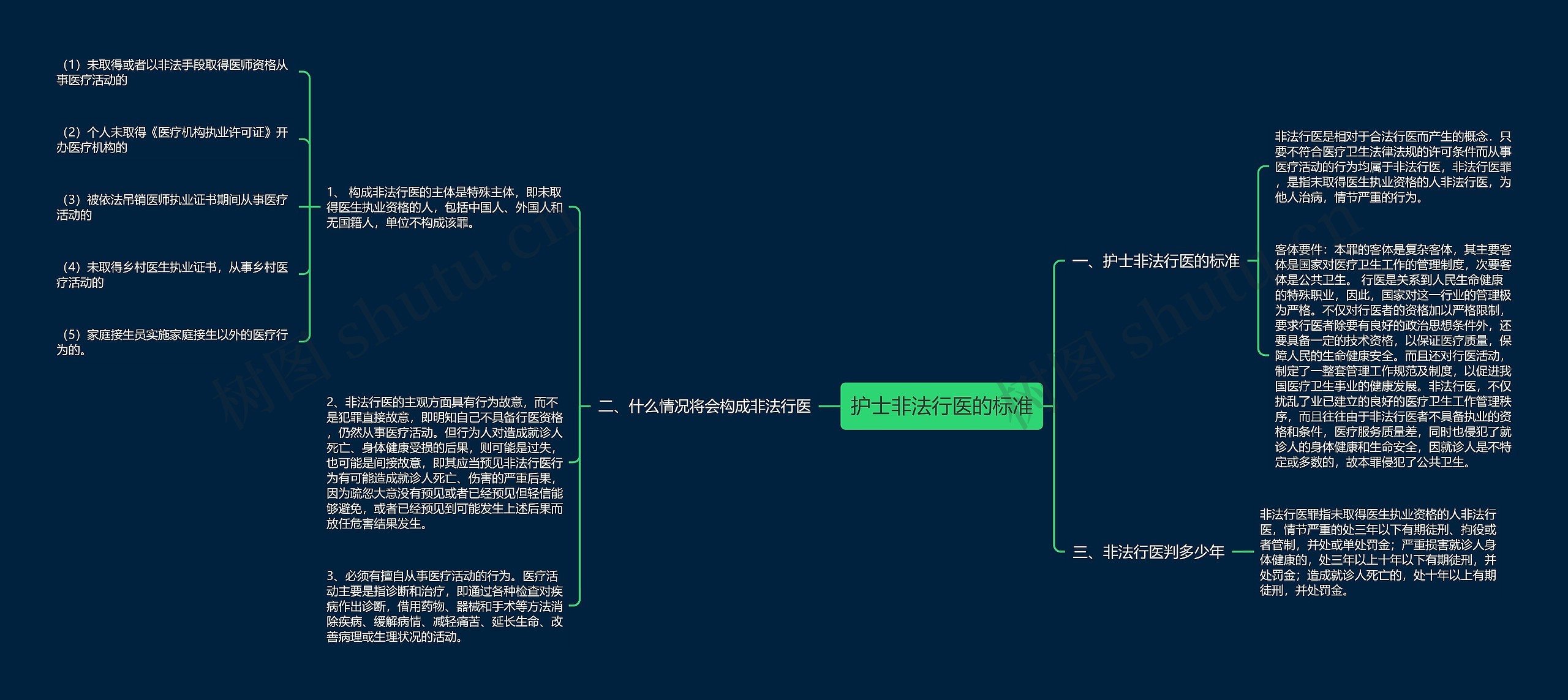 护士非法行医的标准思维导图