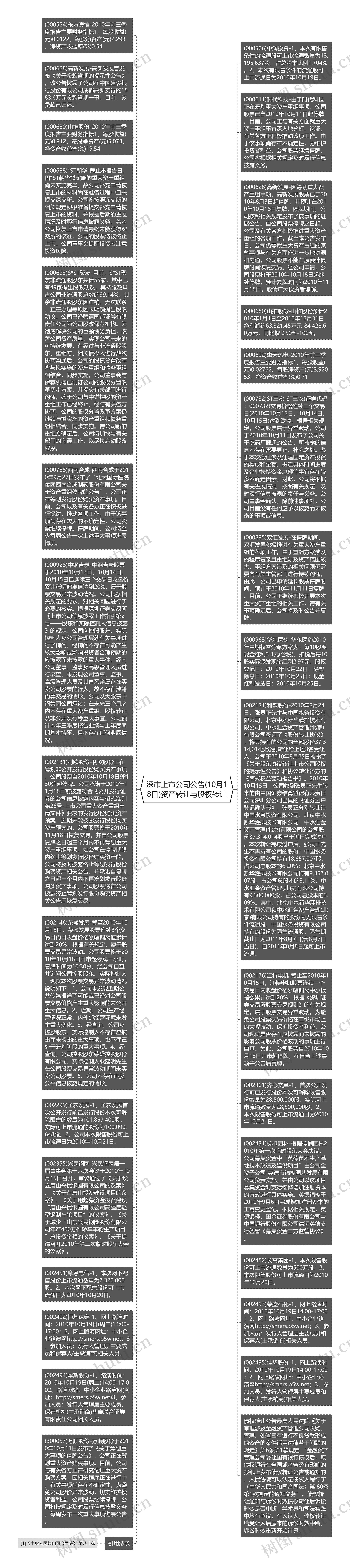 深市上市公司公告(10月18日)资产转让与股权转让思维导图