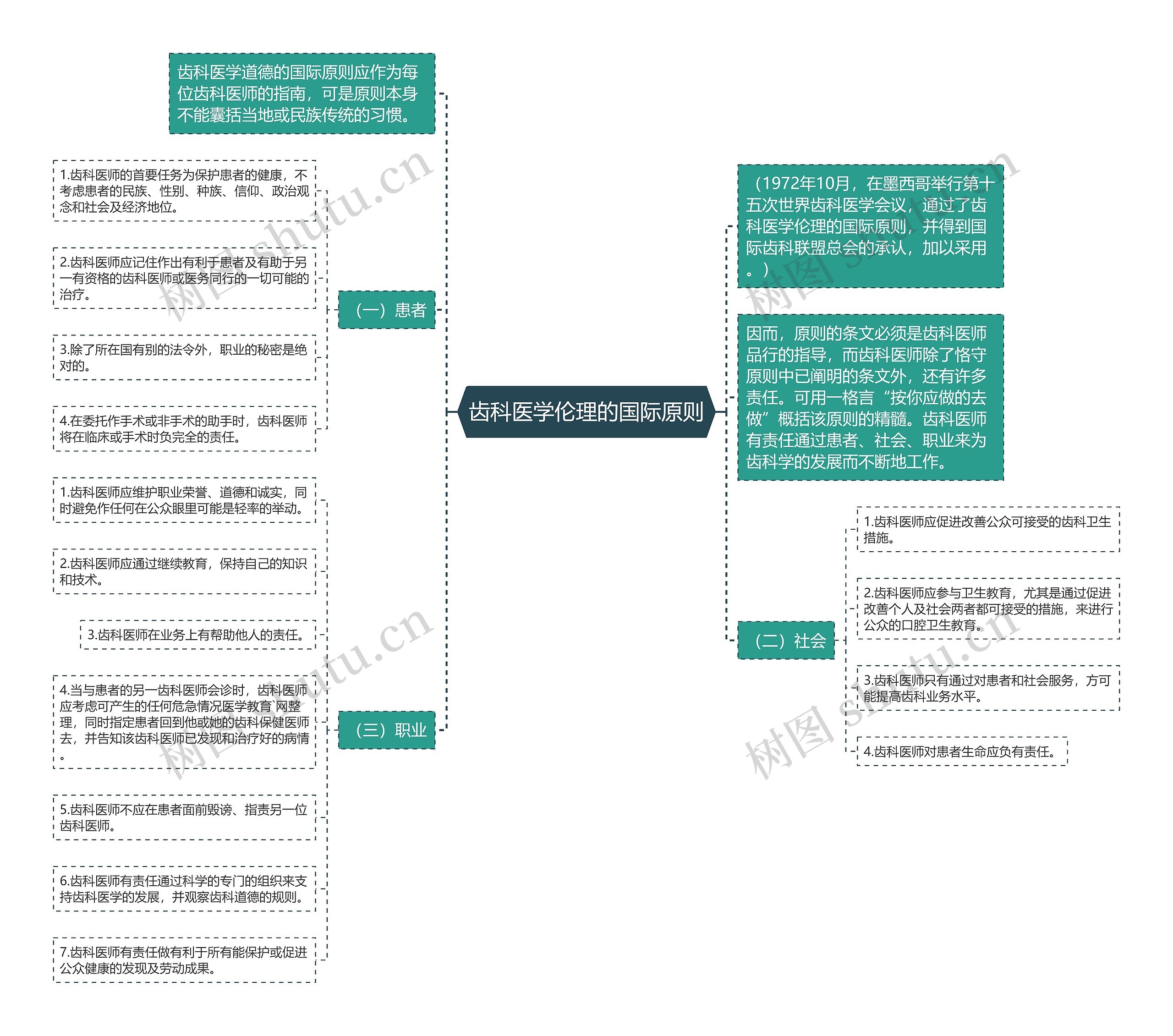 齿科医学伦理的国际原则 齿科医学伦理的国际原则