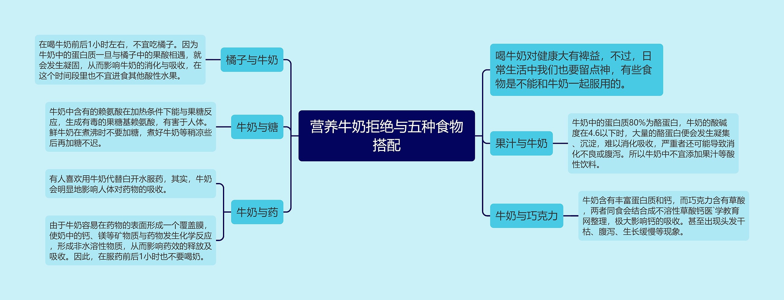 营养牛奶拒绝与五种食物搭配思维导图