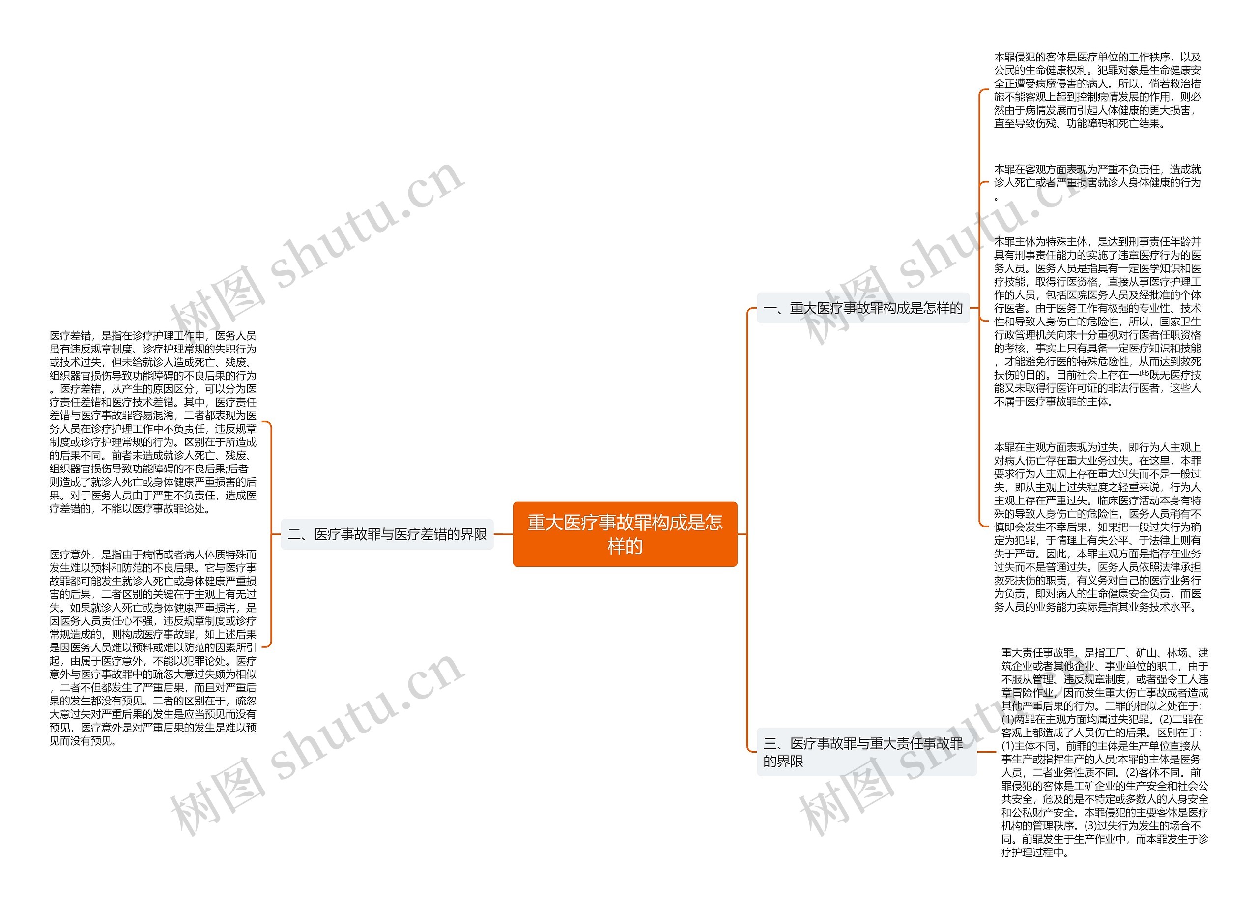 重大医疗事故罪构成是怎样的思维导图