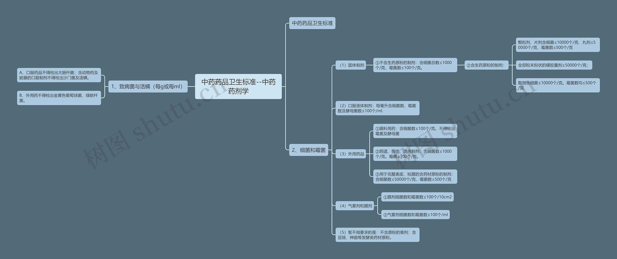中药药品卫生标准--中药药剂学思维导图