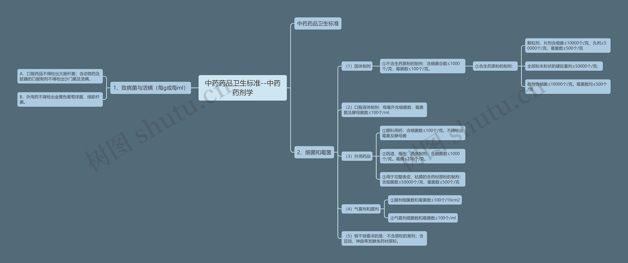中药药品卫生标准--中药药剂学 中药药品卫生标准--中药药剂学