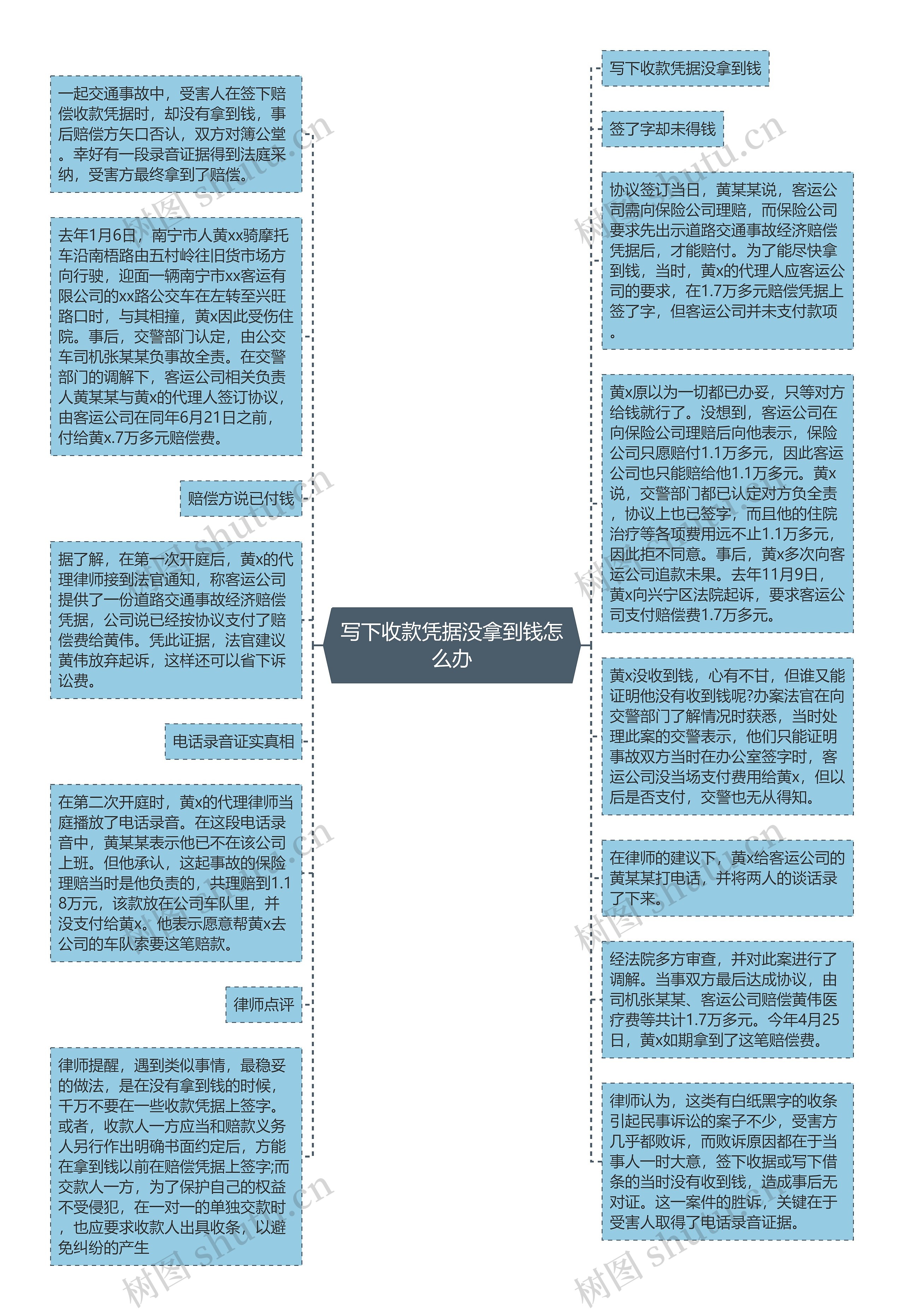 写下收款凭据没拿到钱怎么办思维导图