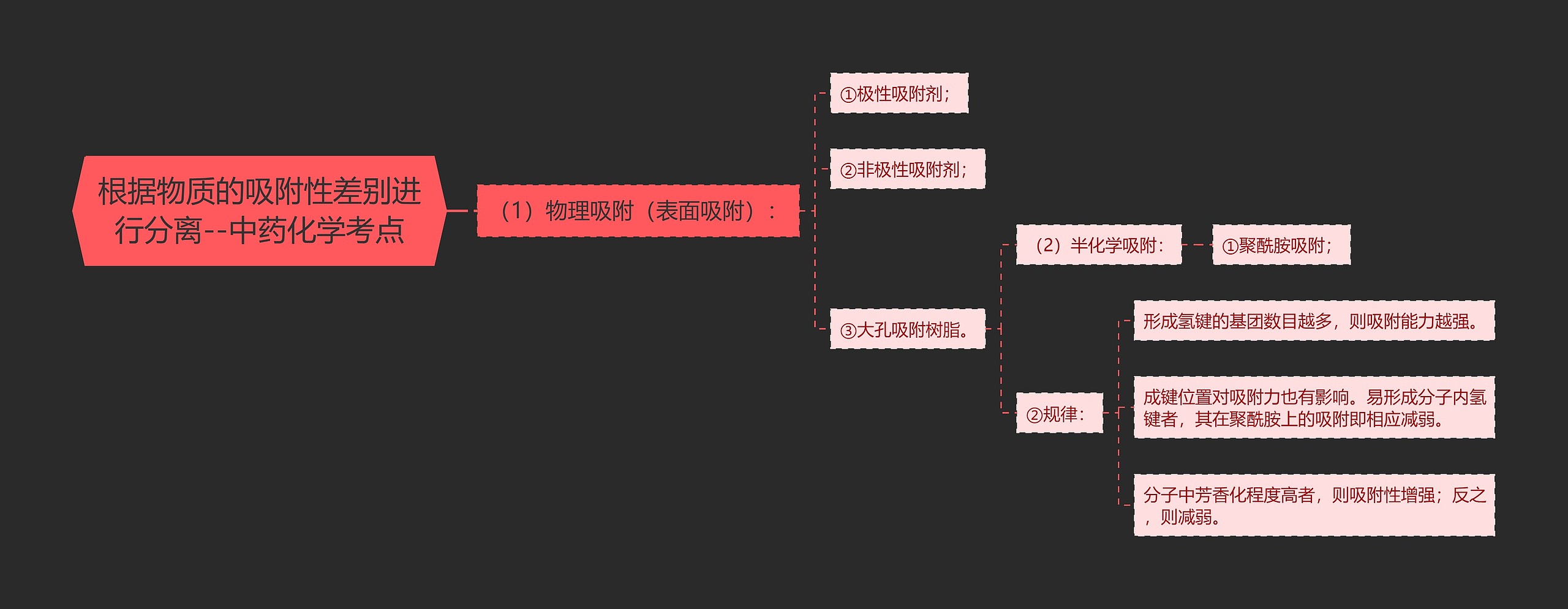 根据物质的吸附性差别进行分离--中药化学考点思维导图