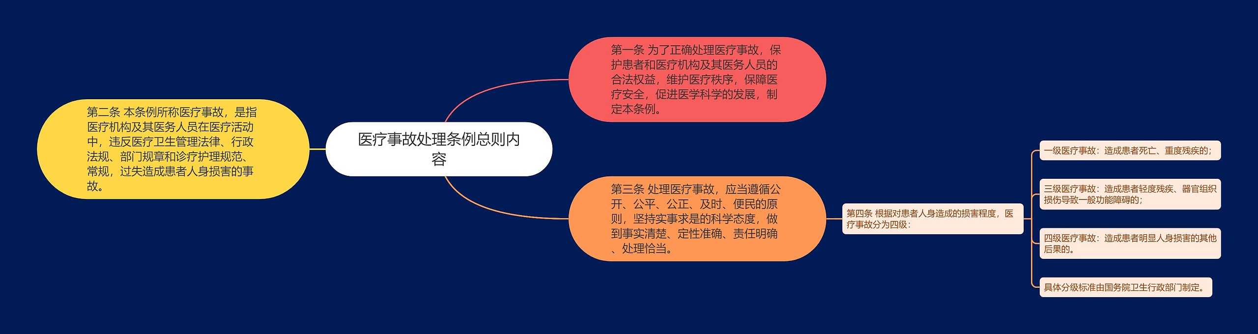 医疗事故处理条例总则内容