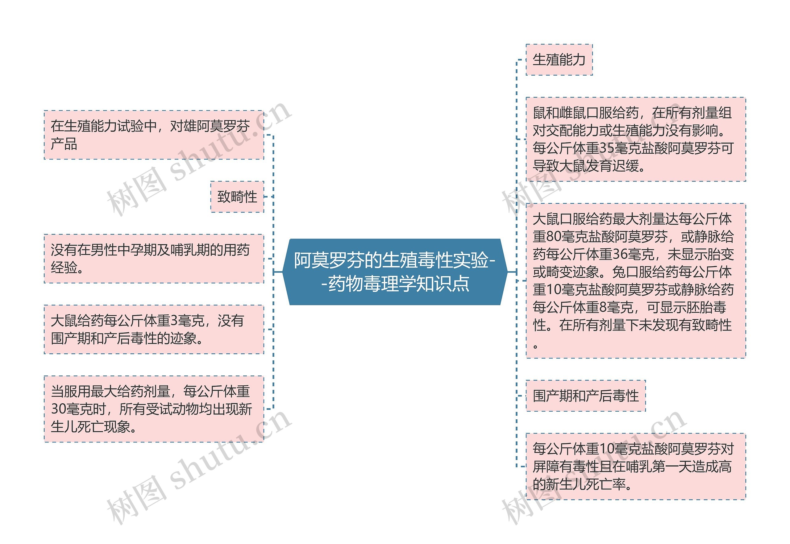 阿莫罗芬的生殖毒性实验--药物毒理学知识点 阿莫罗芬的生殖毒性实验--药物毒理学知识点