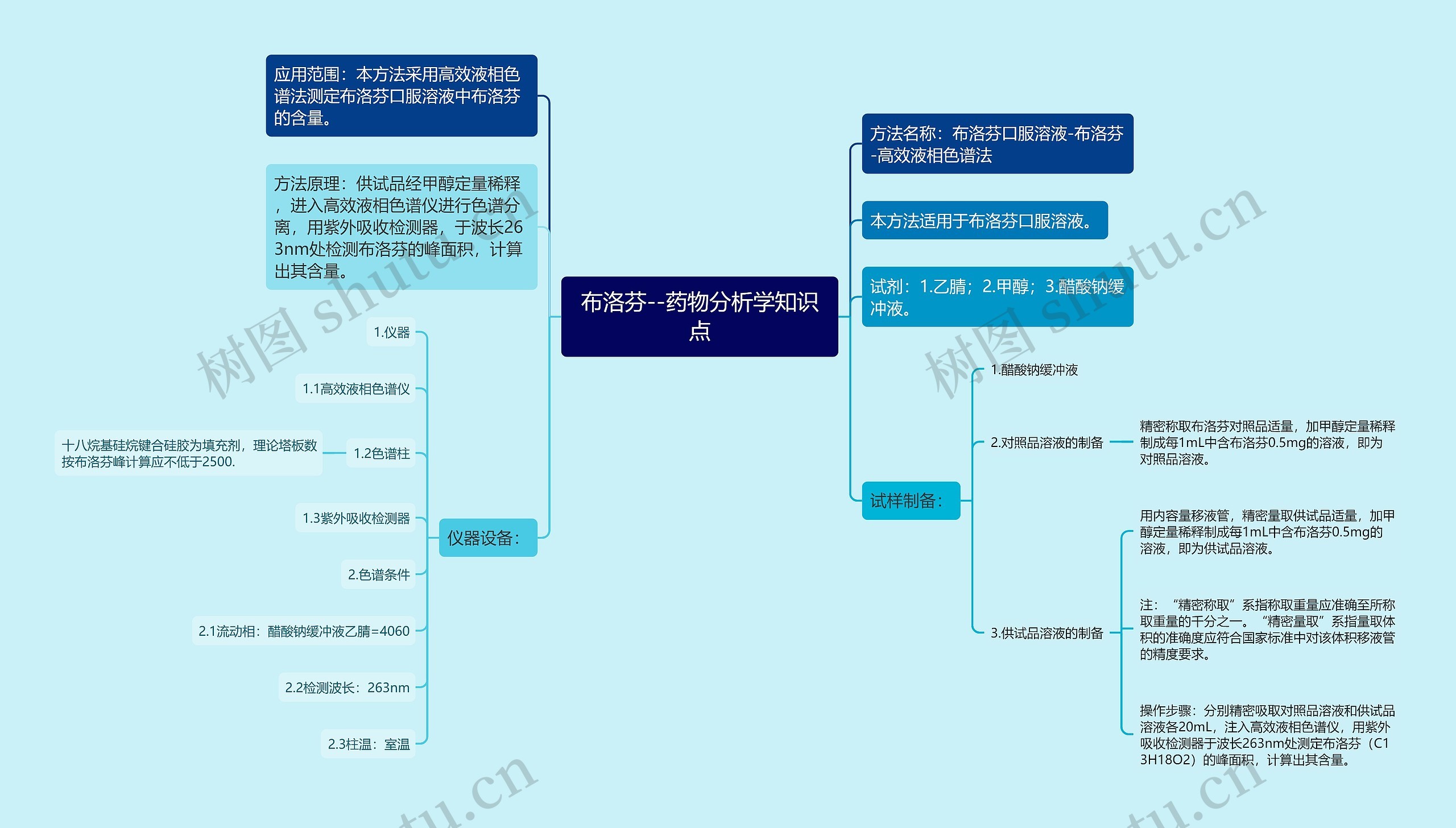 布洛芬--药物分析学知识点思维导图