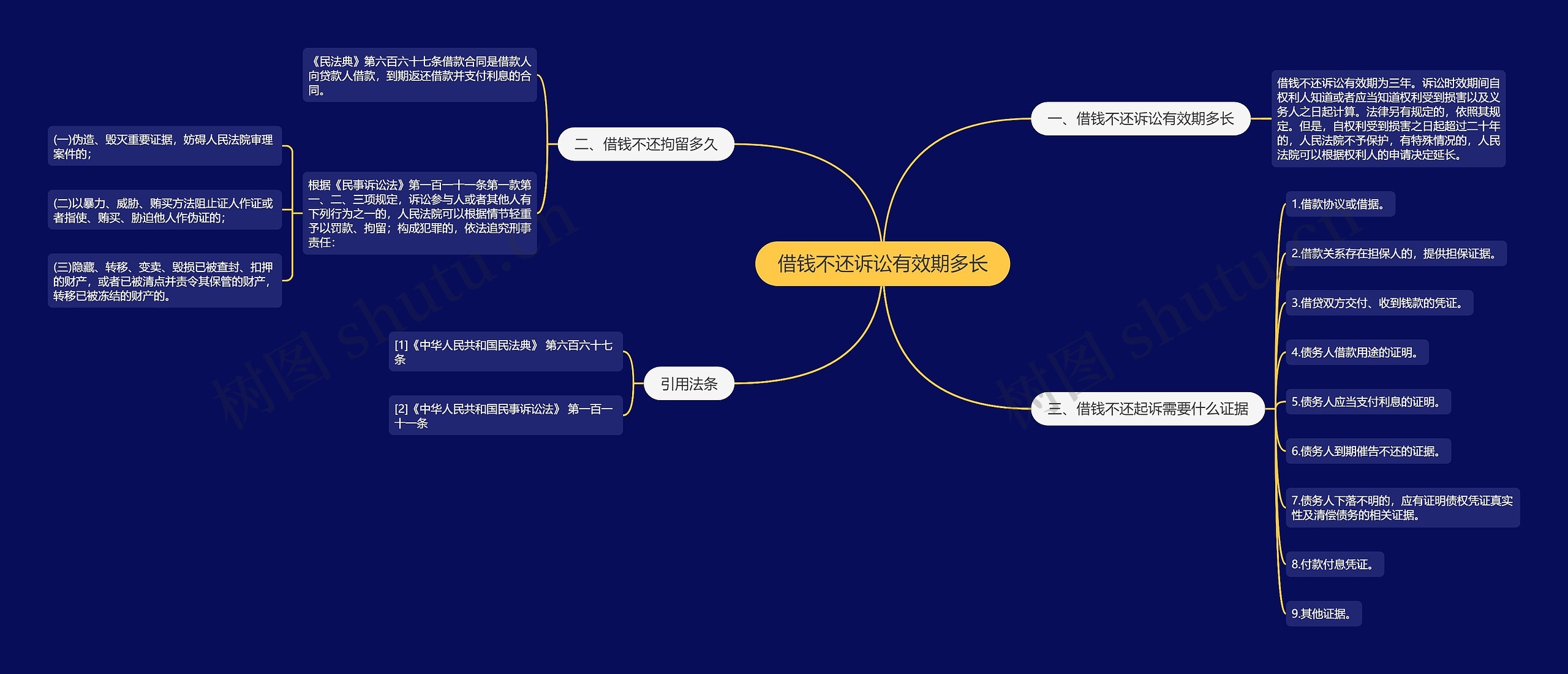 借钱不还诉讼有效期多长思维导图