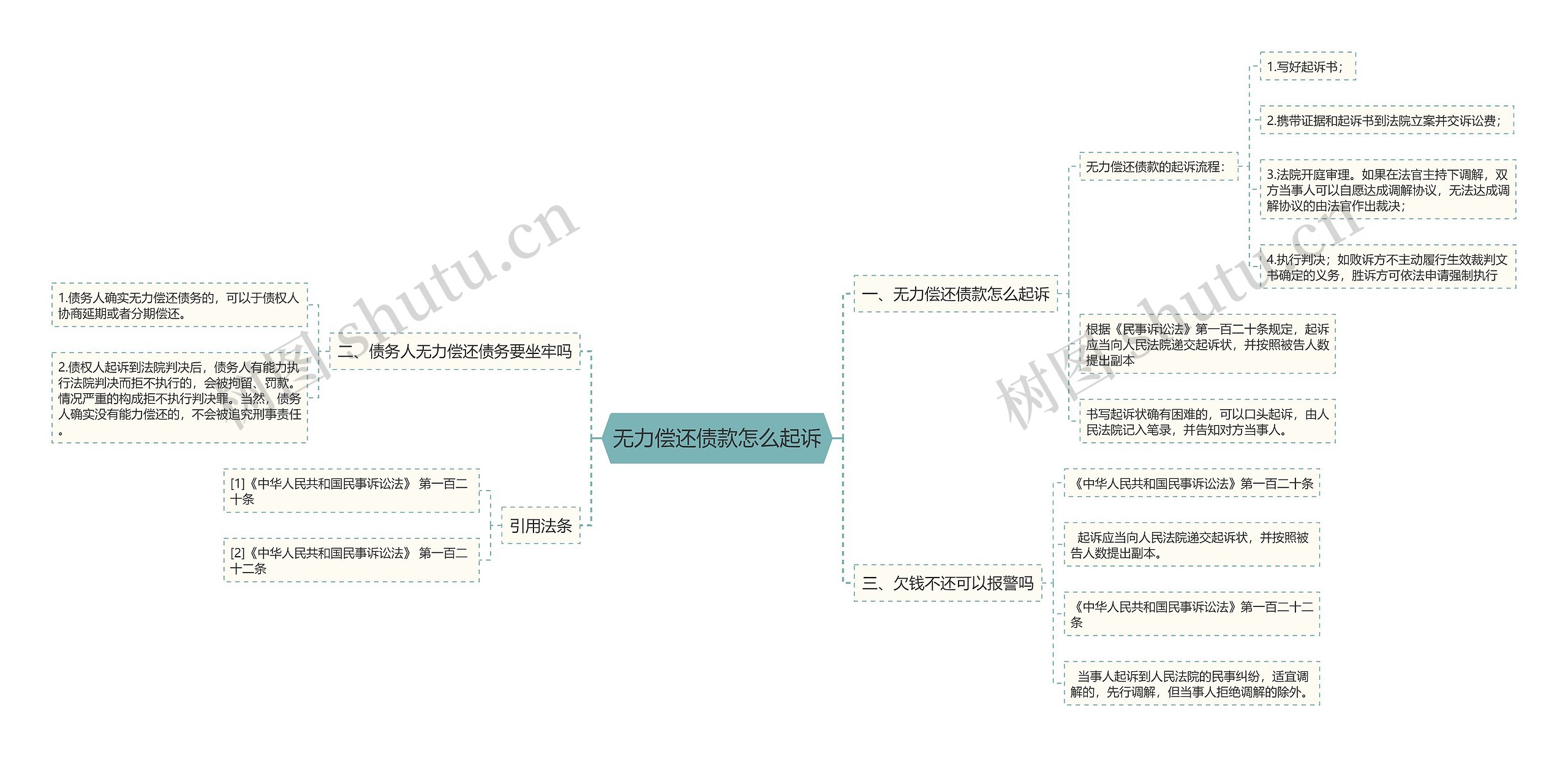 无力偿还债款怎么起诉