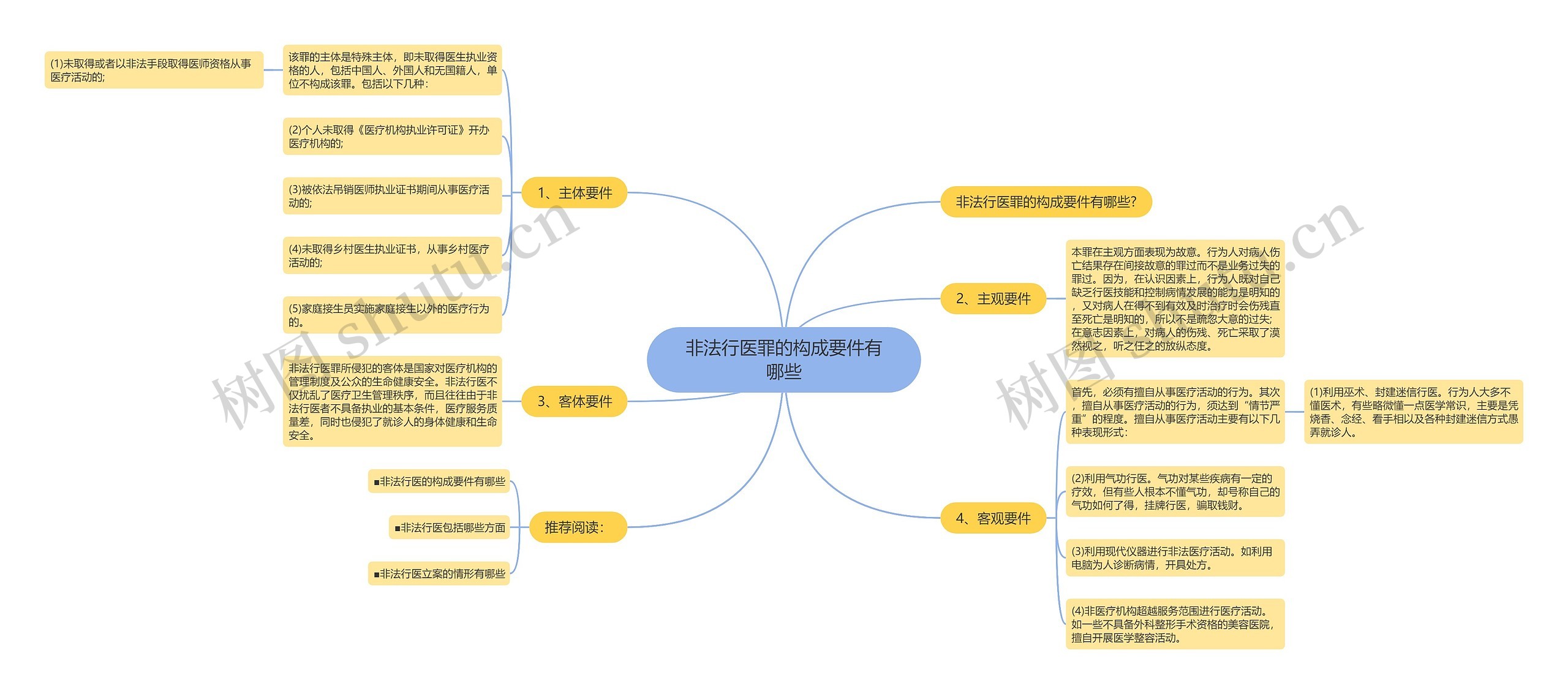 非法行医罪的构成要件有哪些思维导图