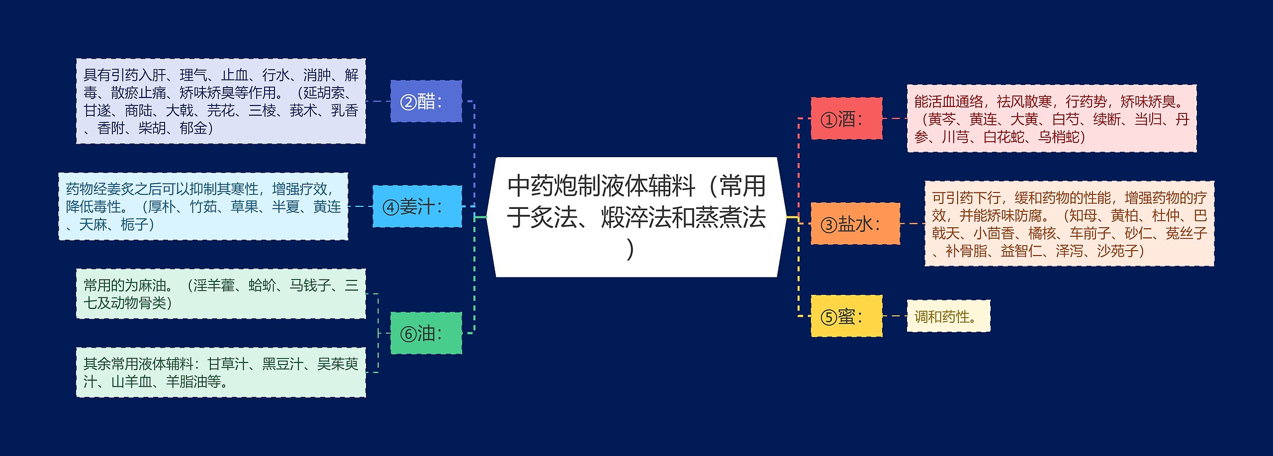 中药炮制液体辅料（常用于炙法、煅淬法和蒸煮法）思维导图