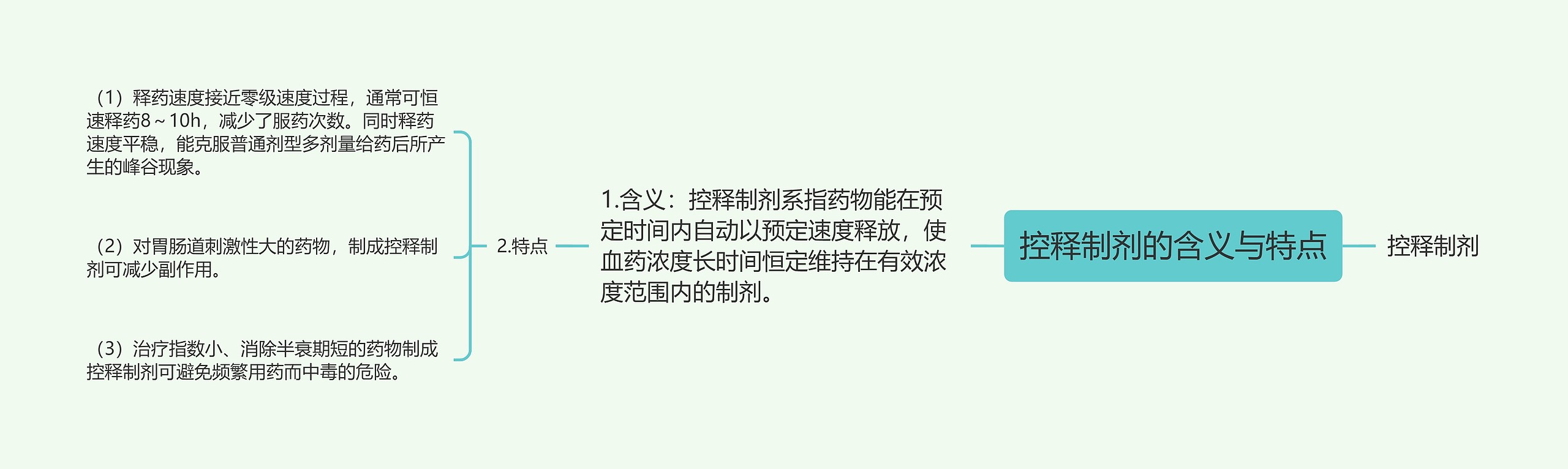 控释制剂的含义与特点思维导图