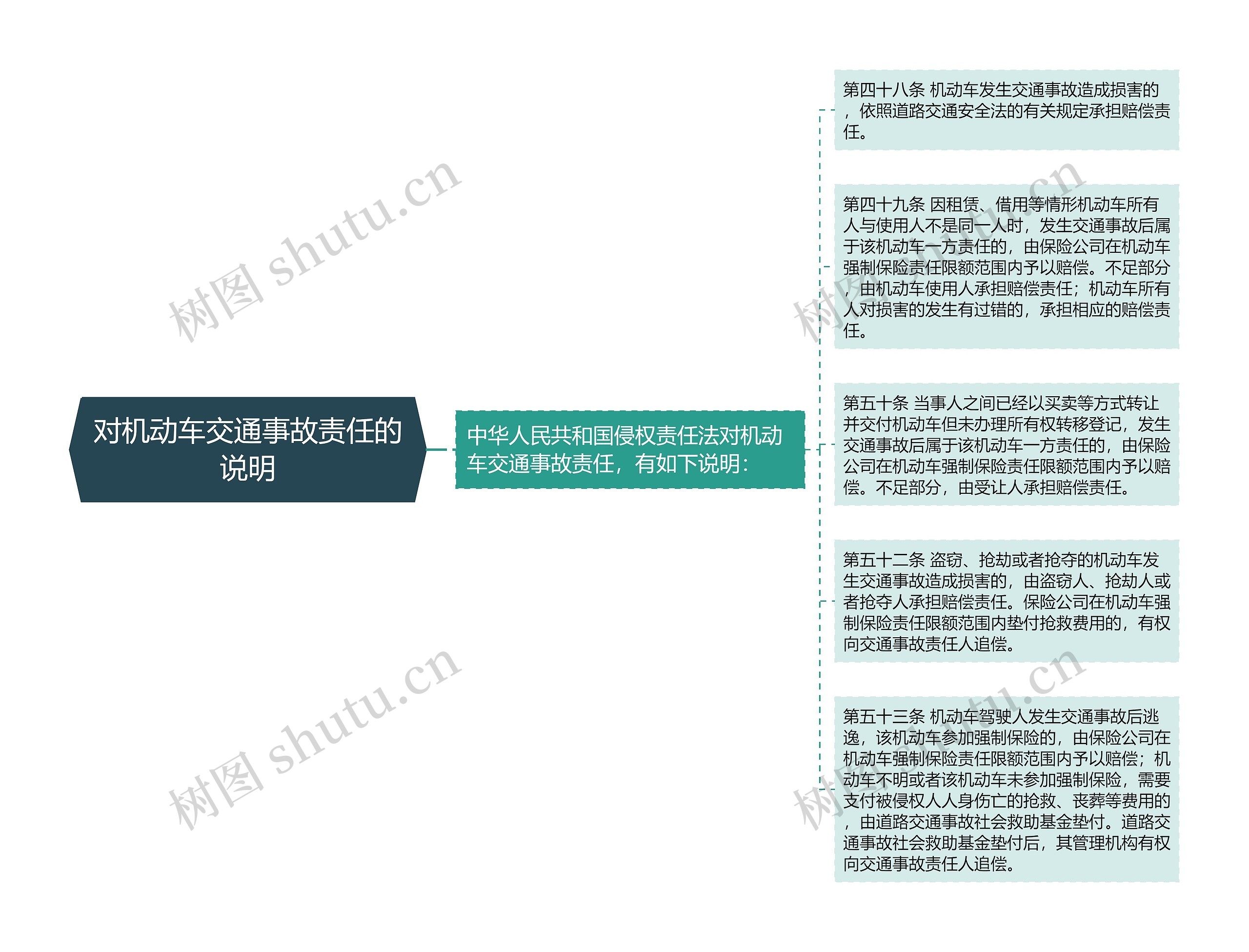 对机动车交通事故责任的说明思维导图