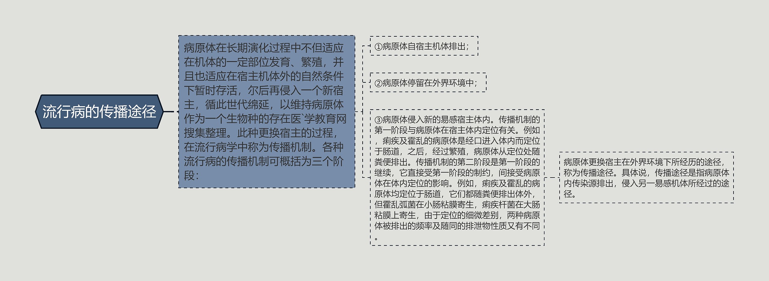 流行病的传播途径 流行病的传播途径