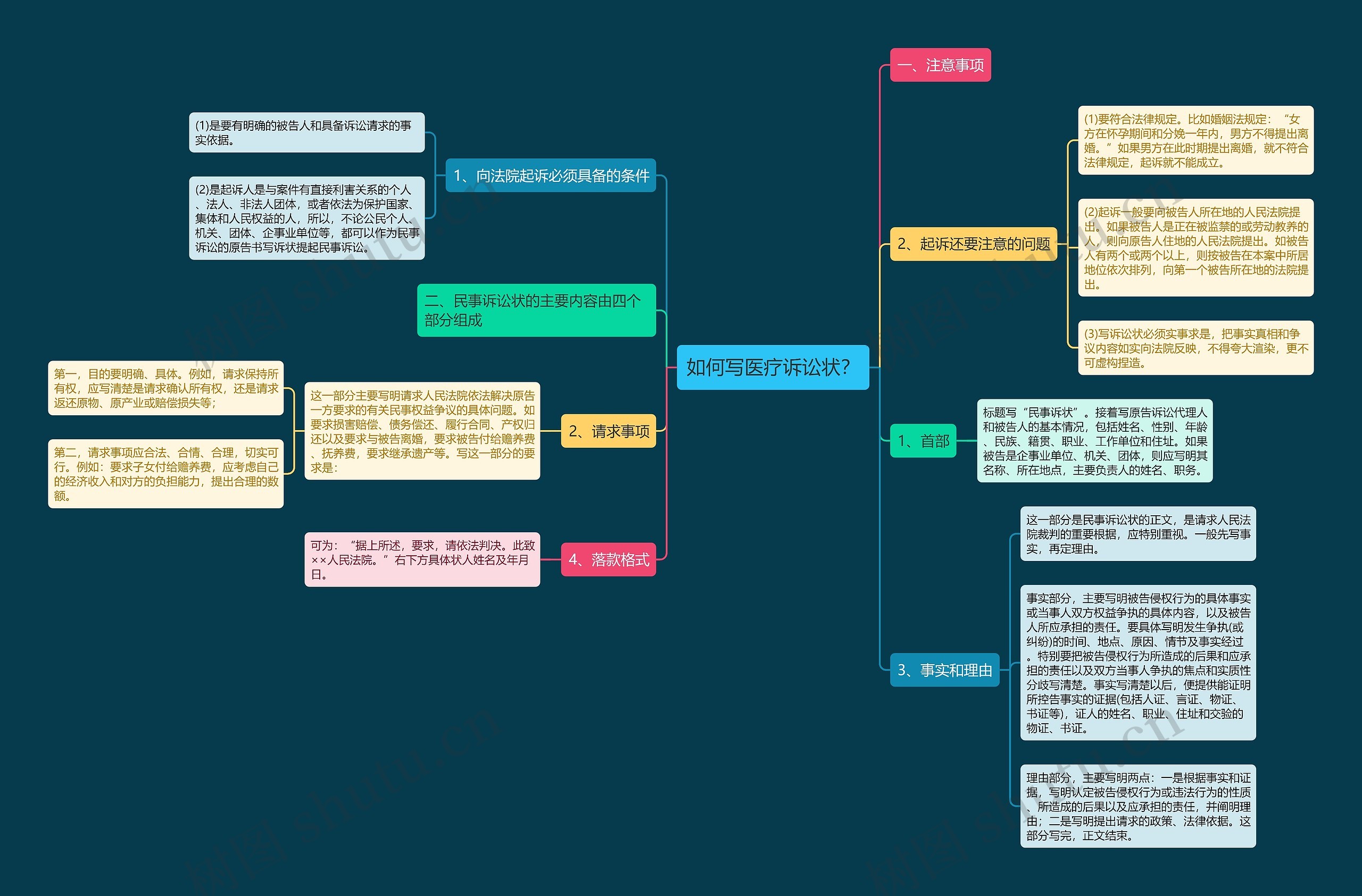 如何写医疗诉讼状？思维导图