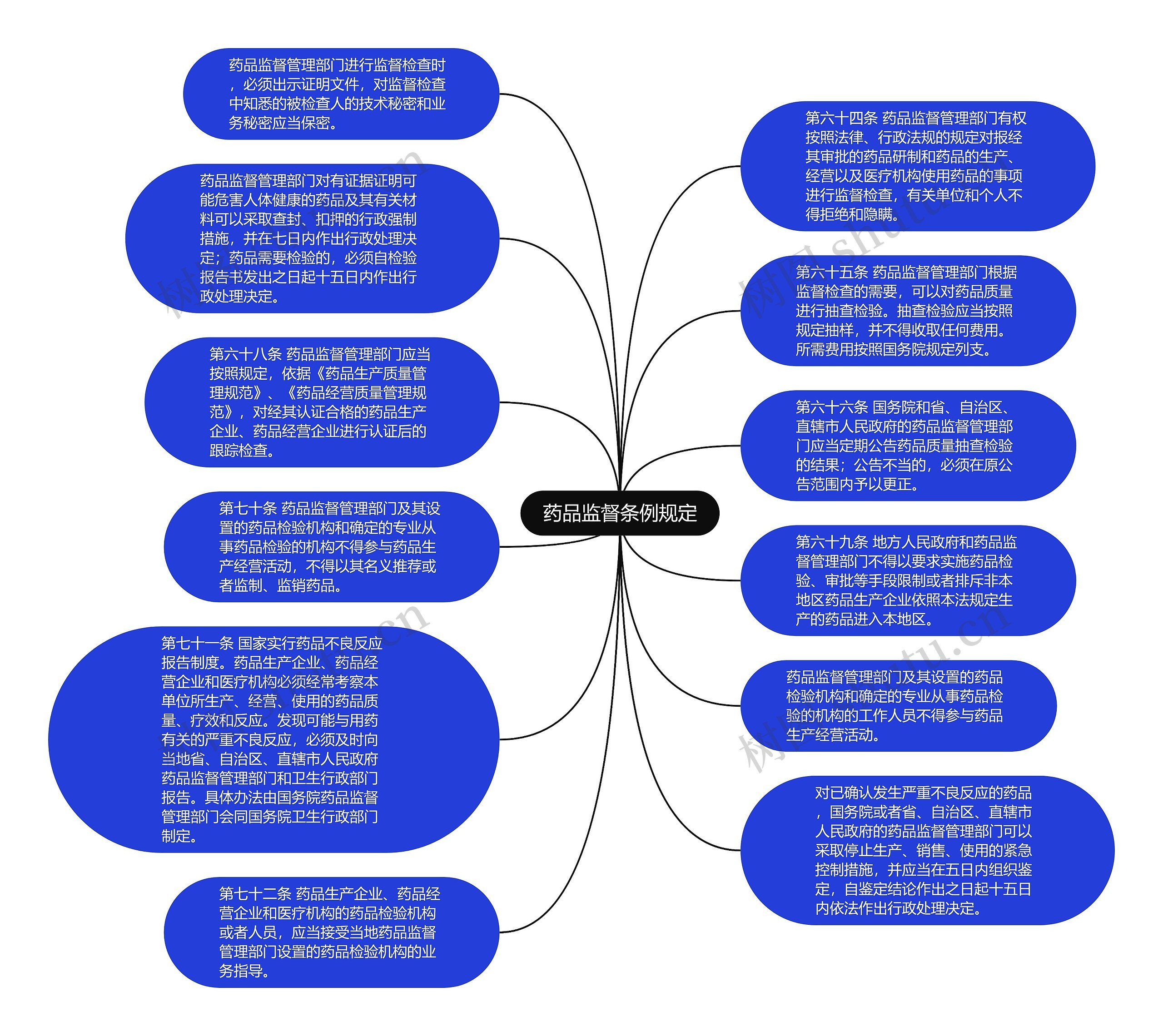 药品监督条例规定思维导图