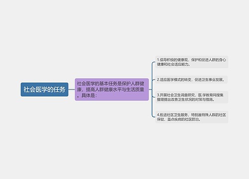 社会医学的任务