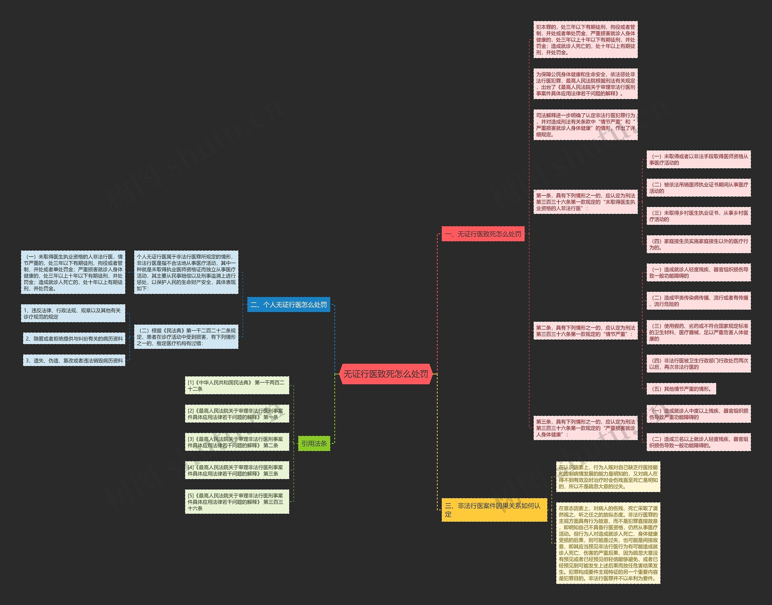 无证行医致死怎么处罚思维导图
