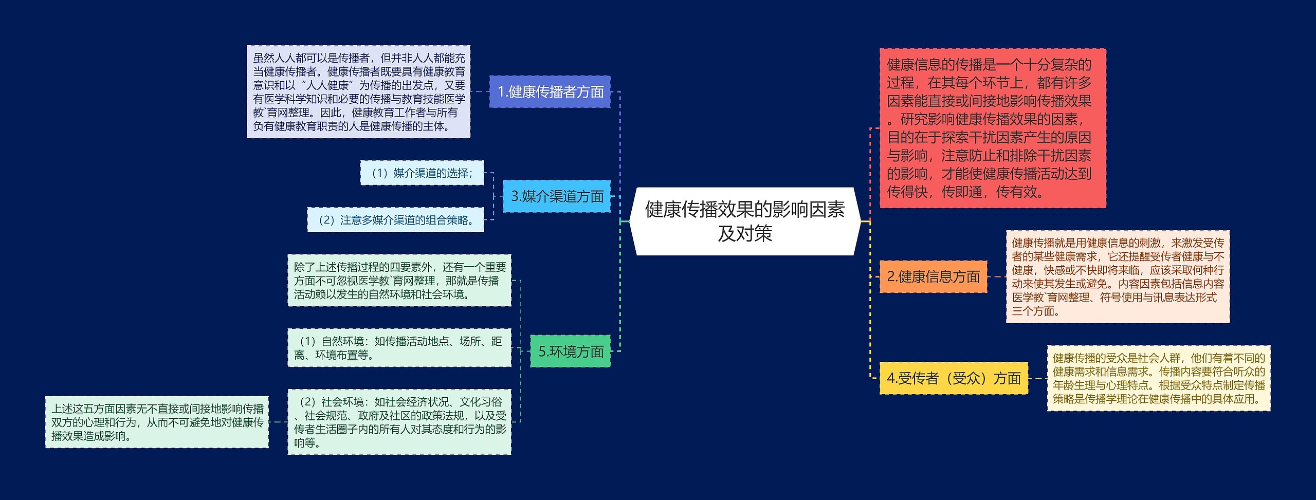 健康传播效果的影响因素及对策思维导图