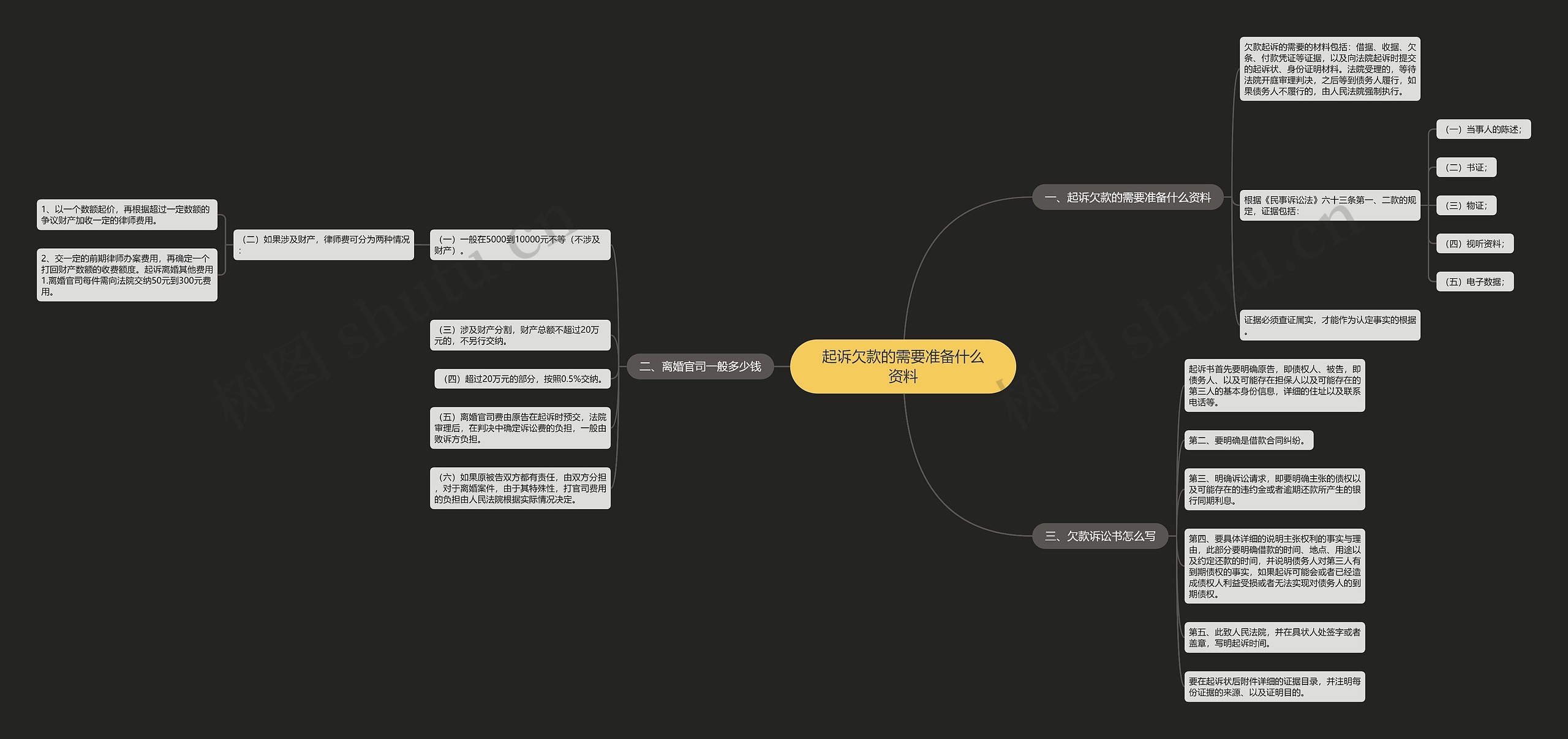 起诉欠款的需要准备什么资料思维导图