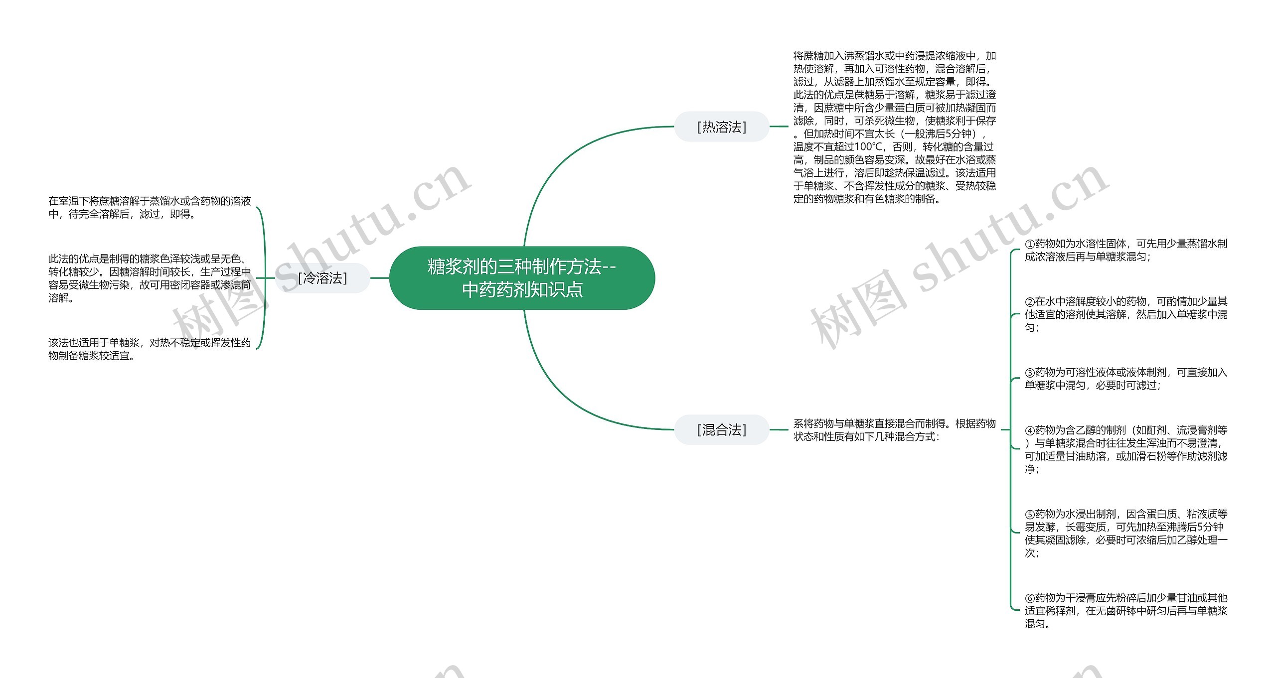 糖浆剂的三种制作方法--中药药剂知识点