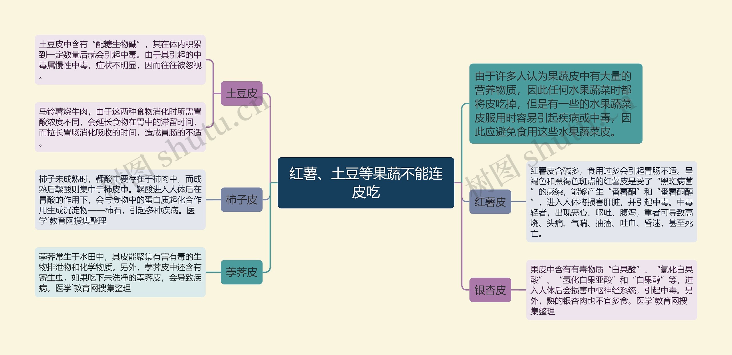 红薯、土豆等果蔬不能连皮吃 红薯、土豆等果蔬不能连皮吃