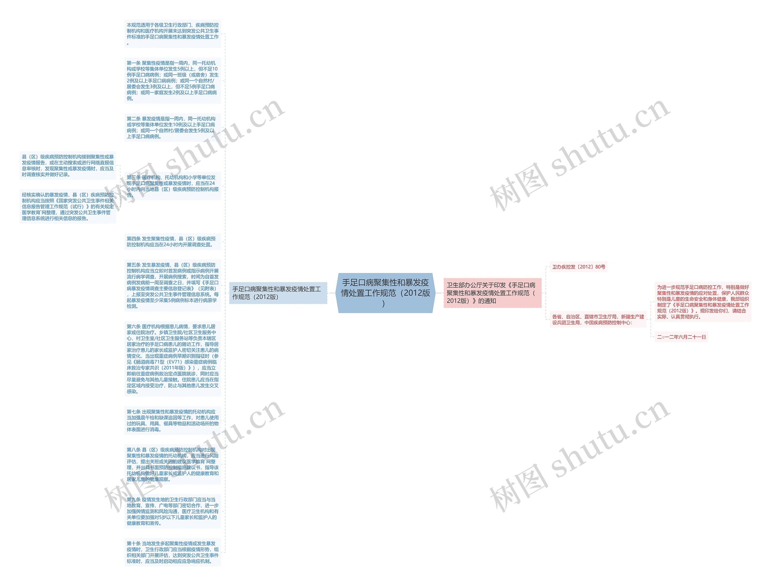 手足口病聚集性和暴发疫情处置工作规范（2012版）